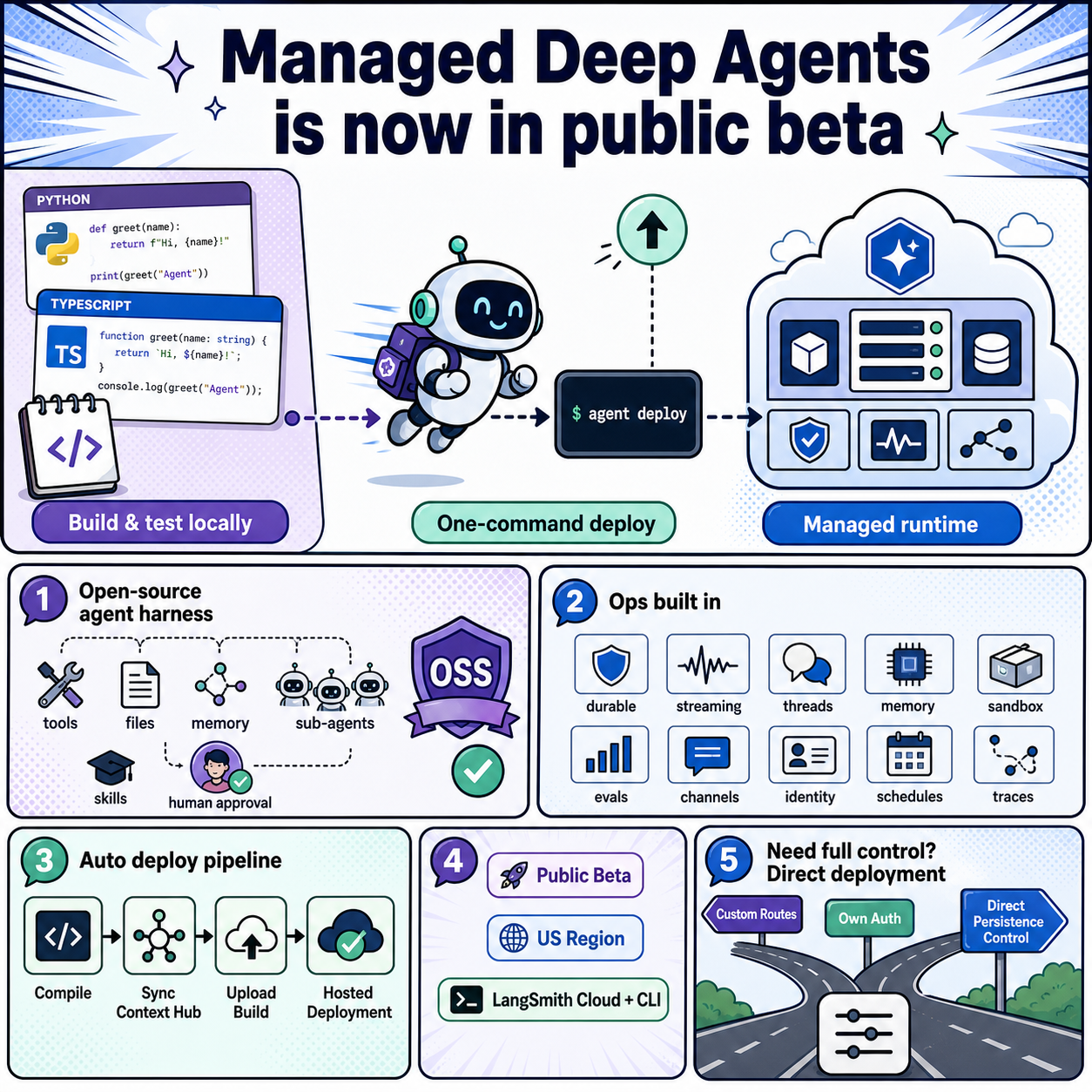 Managed Deep Agents is now in public beta 내용을 설명하는 본문 이미지