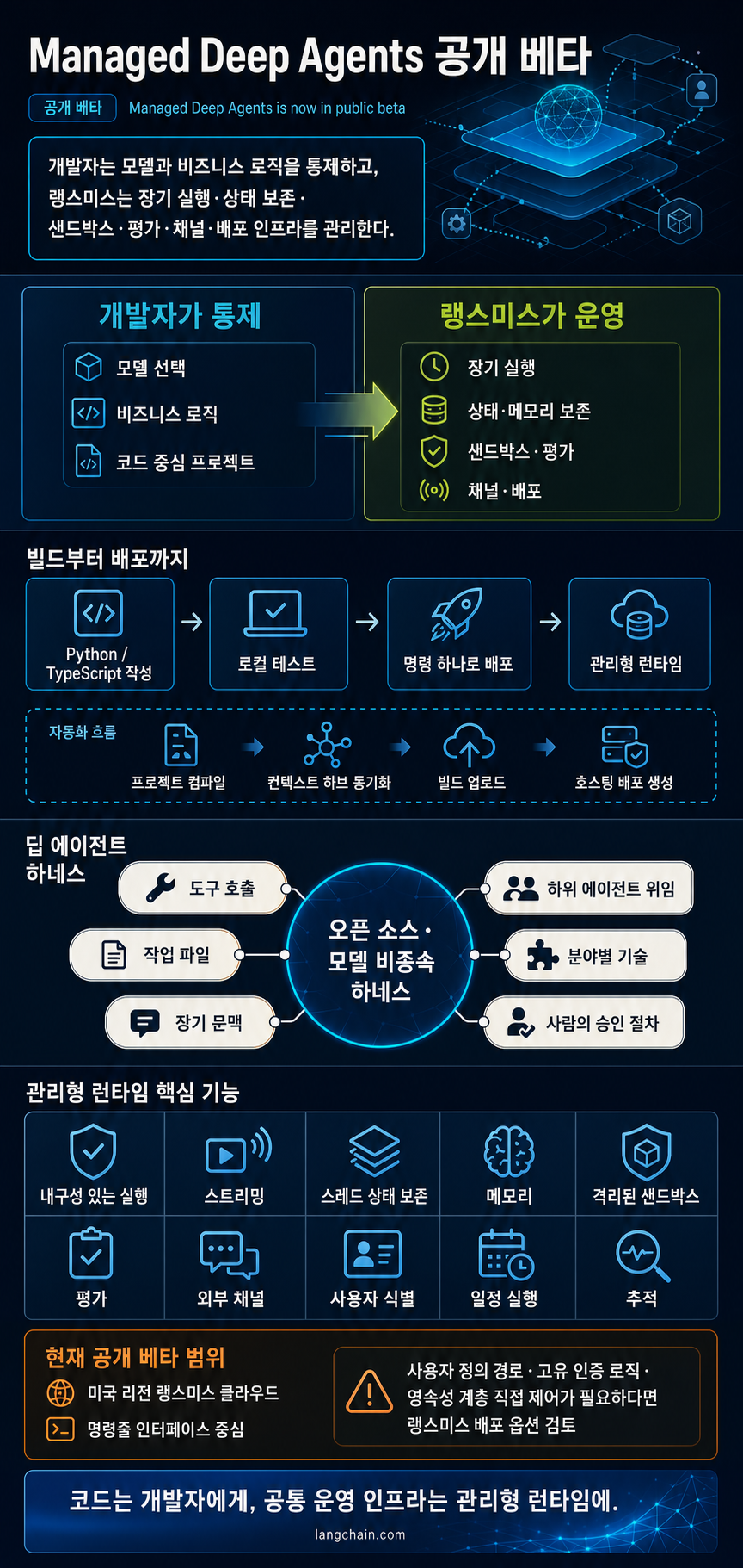 Managed Deep Agents is now in public beta 내용을 설명하는 본문 이미지