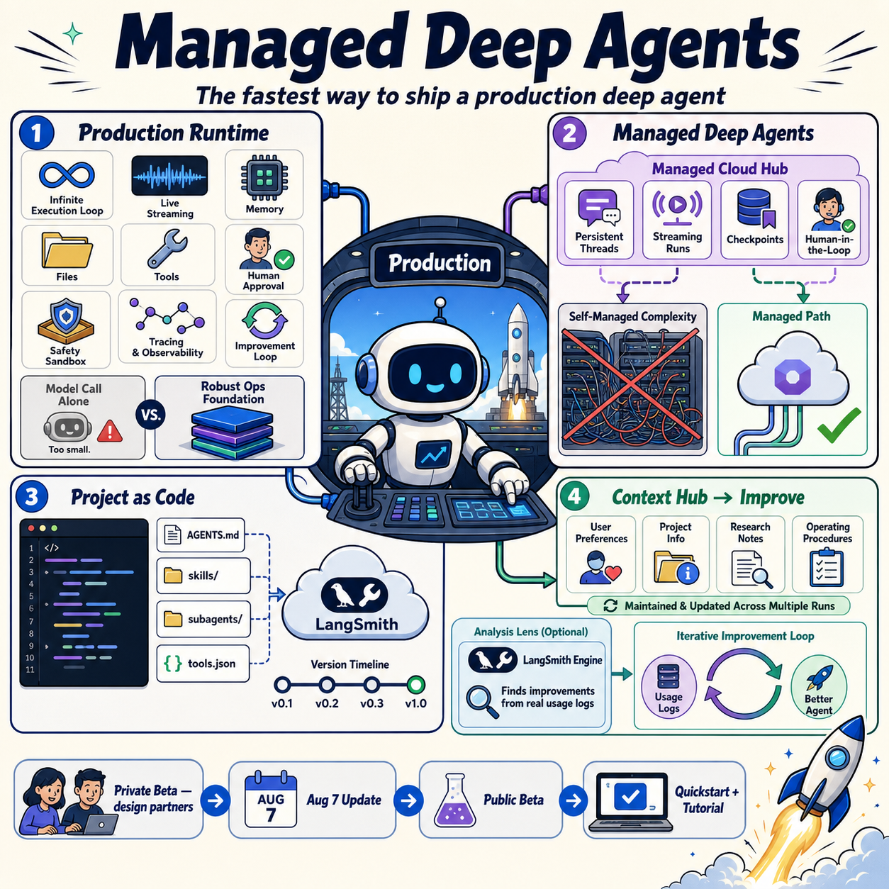 Managed Deep Agents: the fastest way to ship a production deep agent 내용을 설명하는 본문 이미지