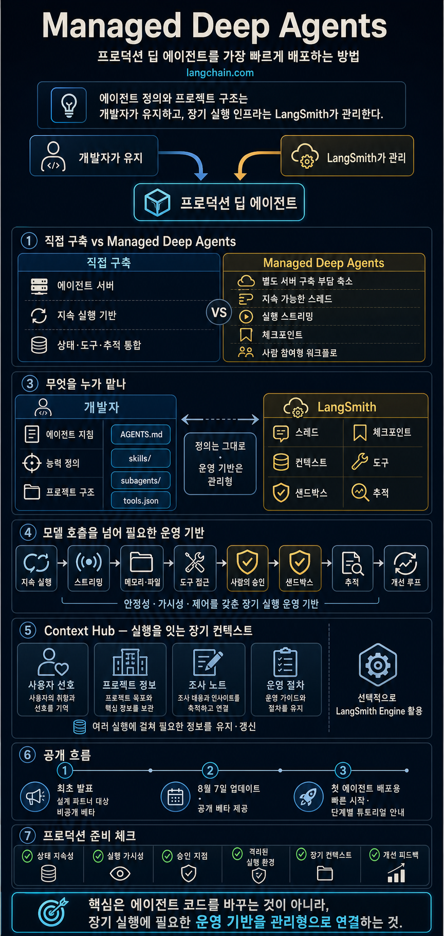 Managed Deep Agents: the fastest way to ship a production deep agent 내용을 설명하는 본문 이미지