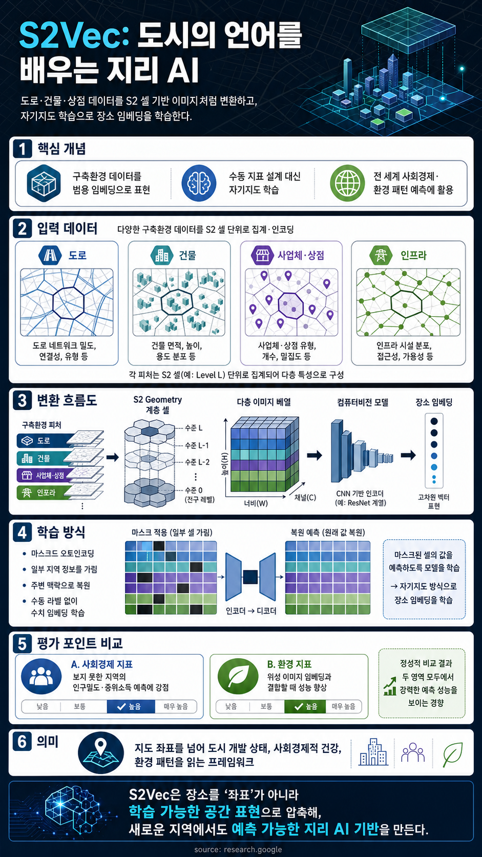 Mapping the modern world: How S2Vec learns the language of our cities 내용을 설명하는 본문 이미지