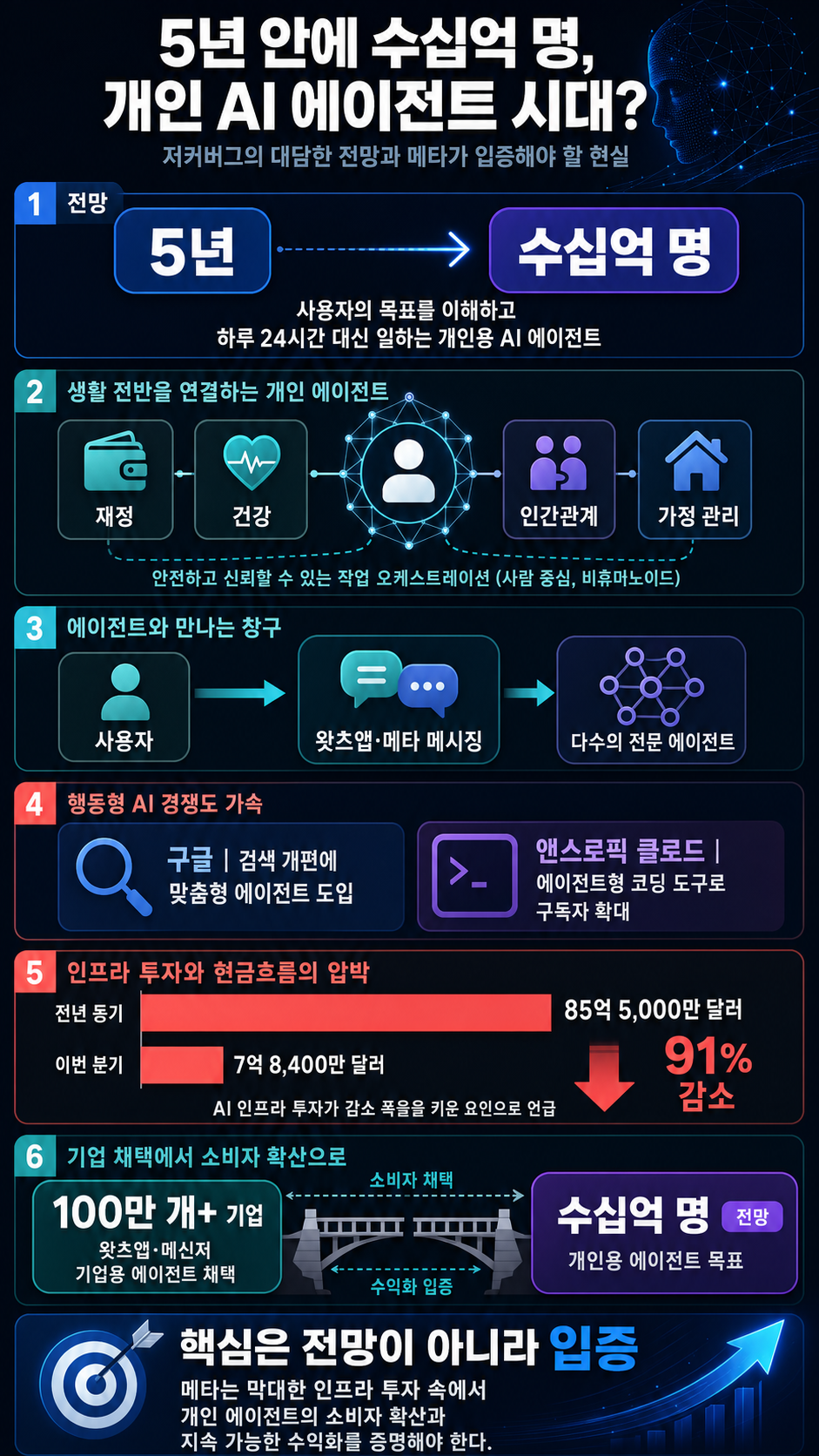 Mark Zuckerberg predicts that billions of people will have personal AI agents in five years 내용을 설명하는 본문 이미지