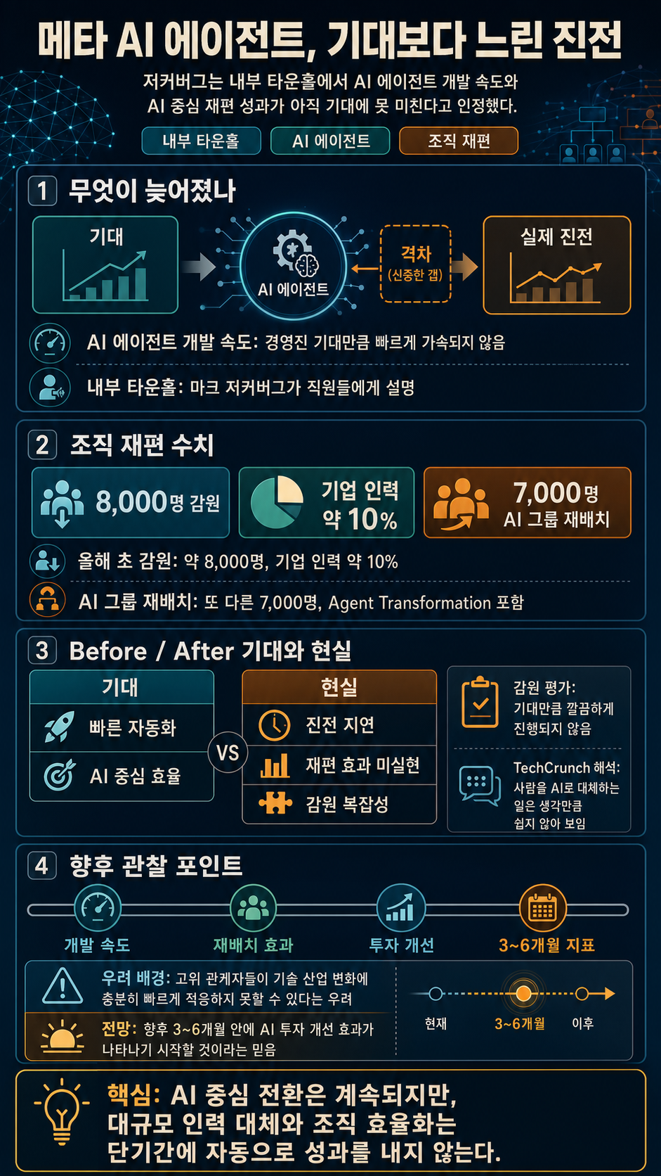 Mark Zuckerberg tells staff that AI agents haven't progressed as quickly as he'd hoped 내용을 설명하는 본문 이미지