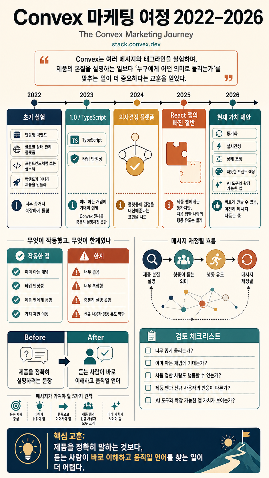 The Convex Marketing Journey 2022-2026 내용을 설명하는 본문 이미지
