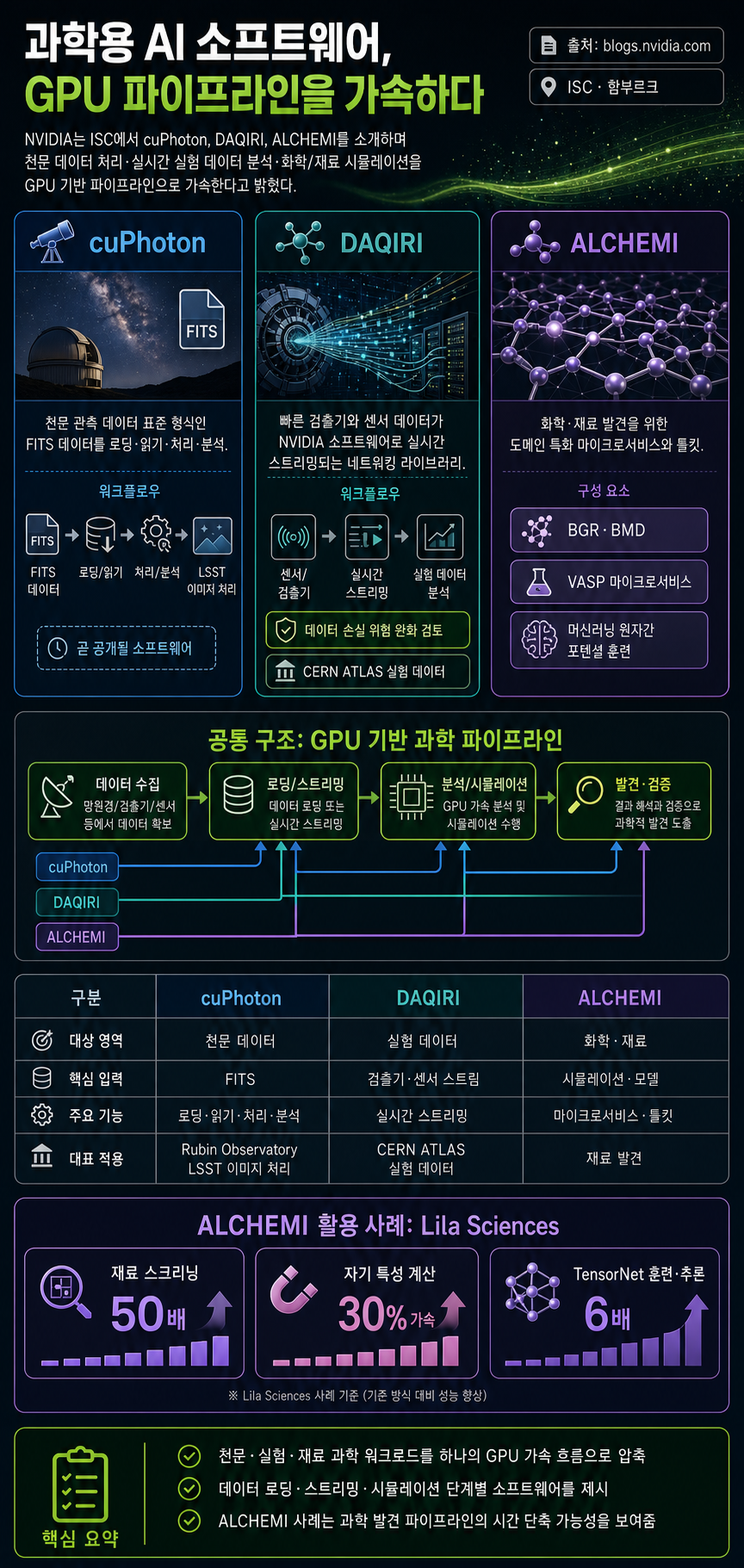 From Materials Simulation to Experimental Astronomy, New NVIDIA AI Software Unlocks Scientific Discoveries 내용을 설명하는 본문 이미지
