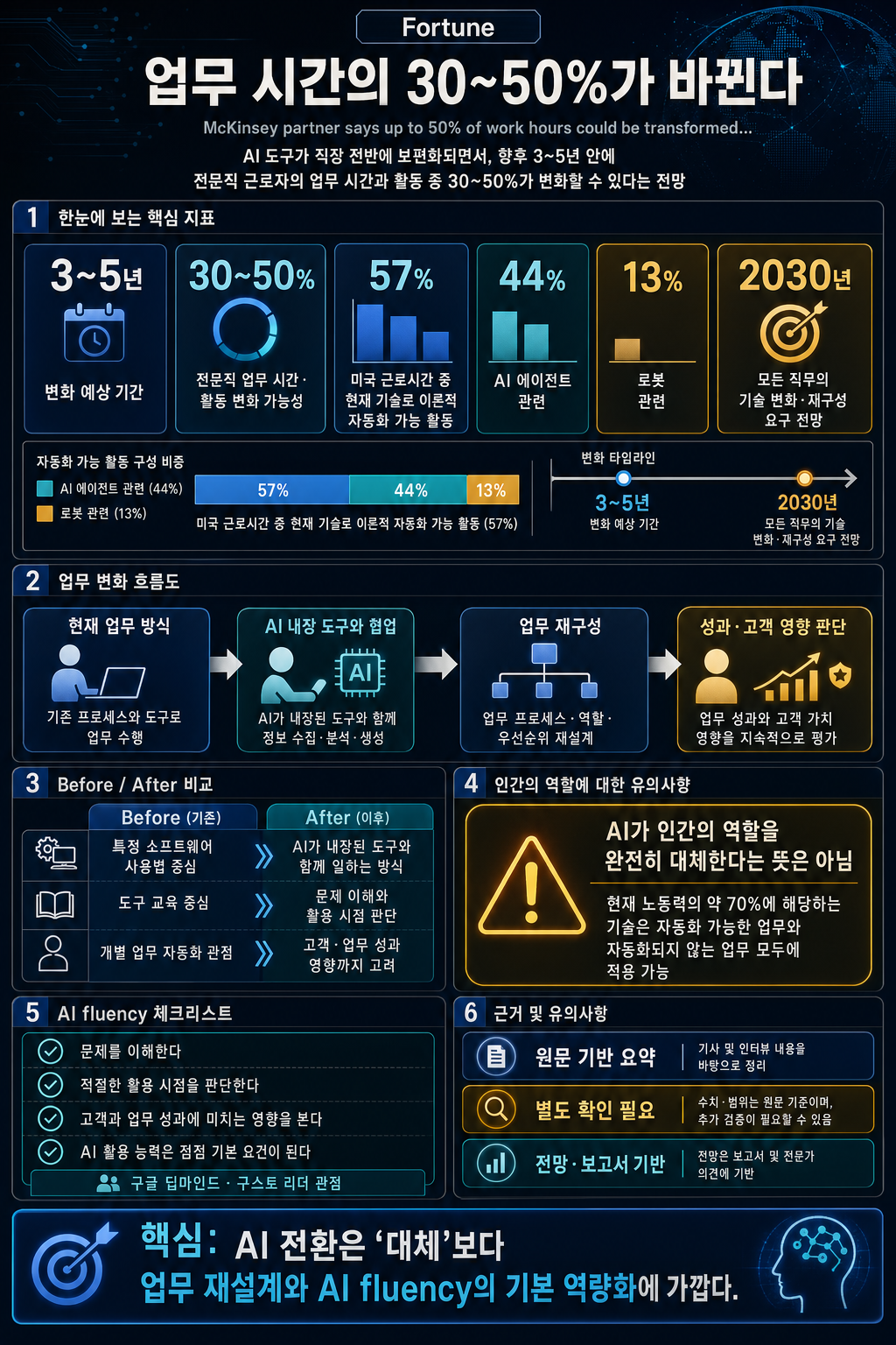 McKinsey partner says up to 50% of work hours could be transformed within the next 5 years 내용을 설명하는 본문 이미지