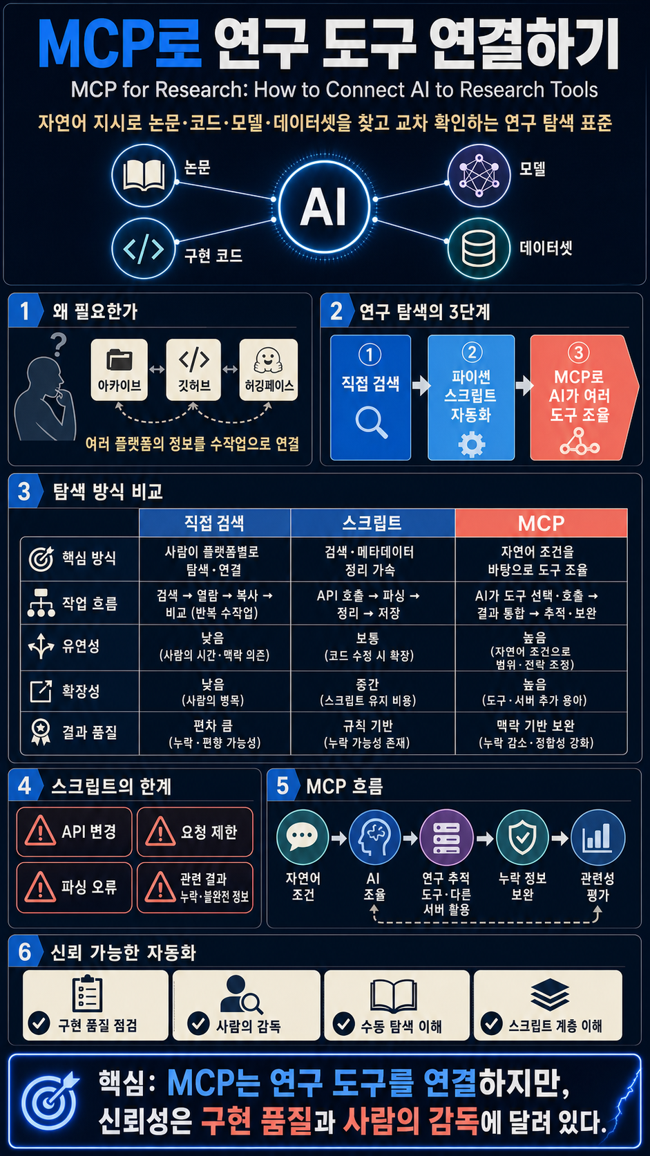 MCP for Research: How to Connect AI to Research Tools 내용을 설명하는 본문 이미지