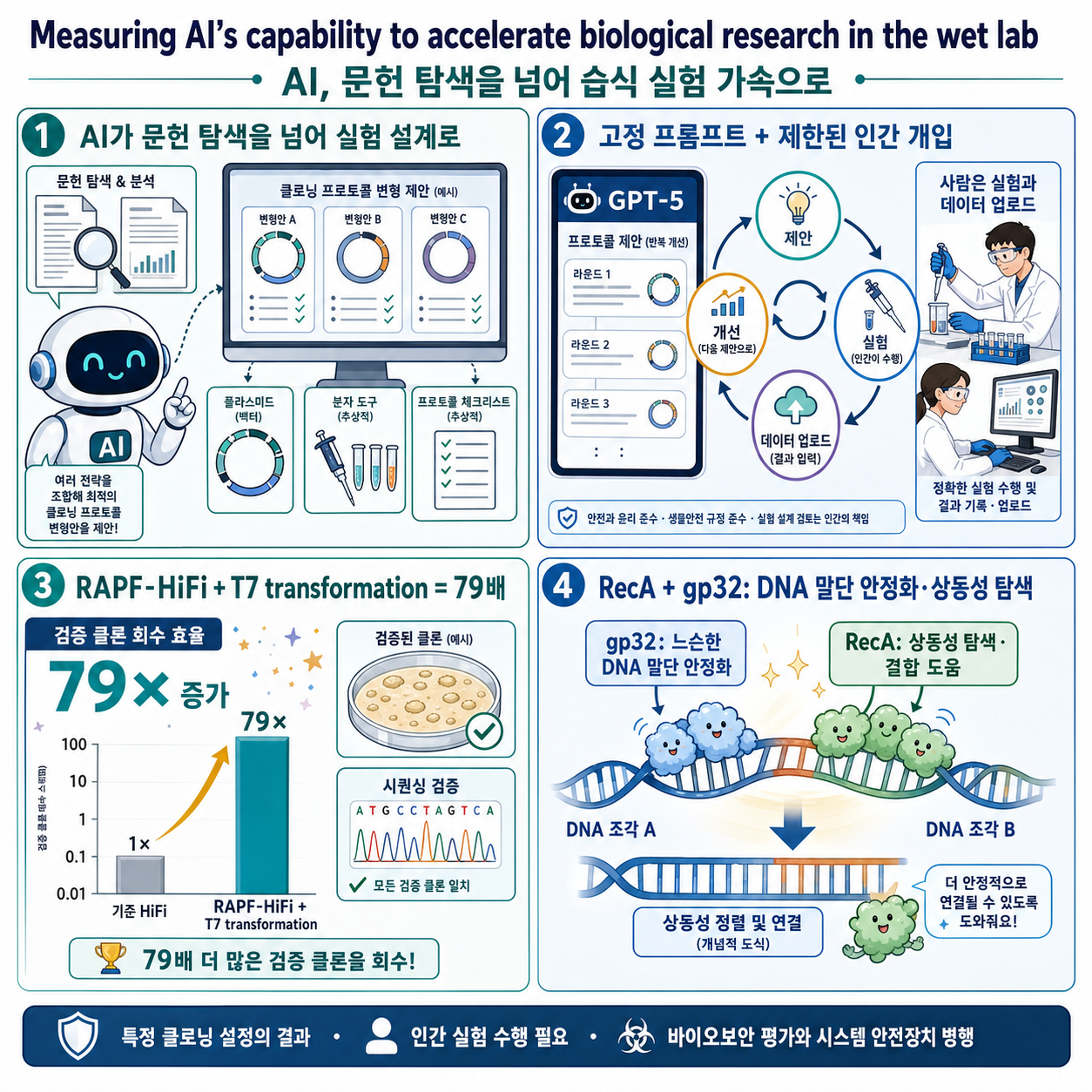 Measuring AI’s capability to accelerate biological research in the wet lab 내용을 설명하는 본문 이미지