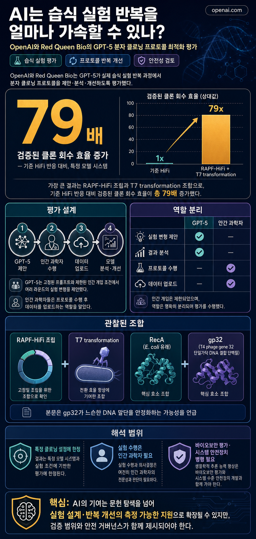 Measuring AI’s capability to accelerate biological research in the wet lab 내용을 설명하는 본문 이미지