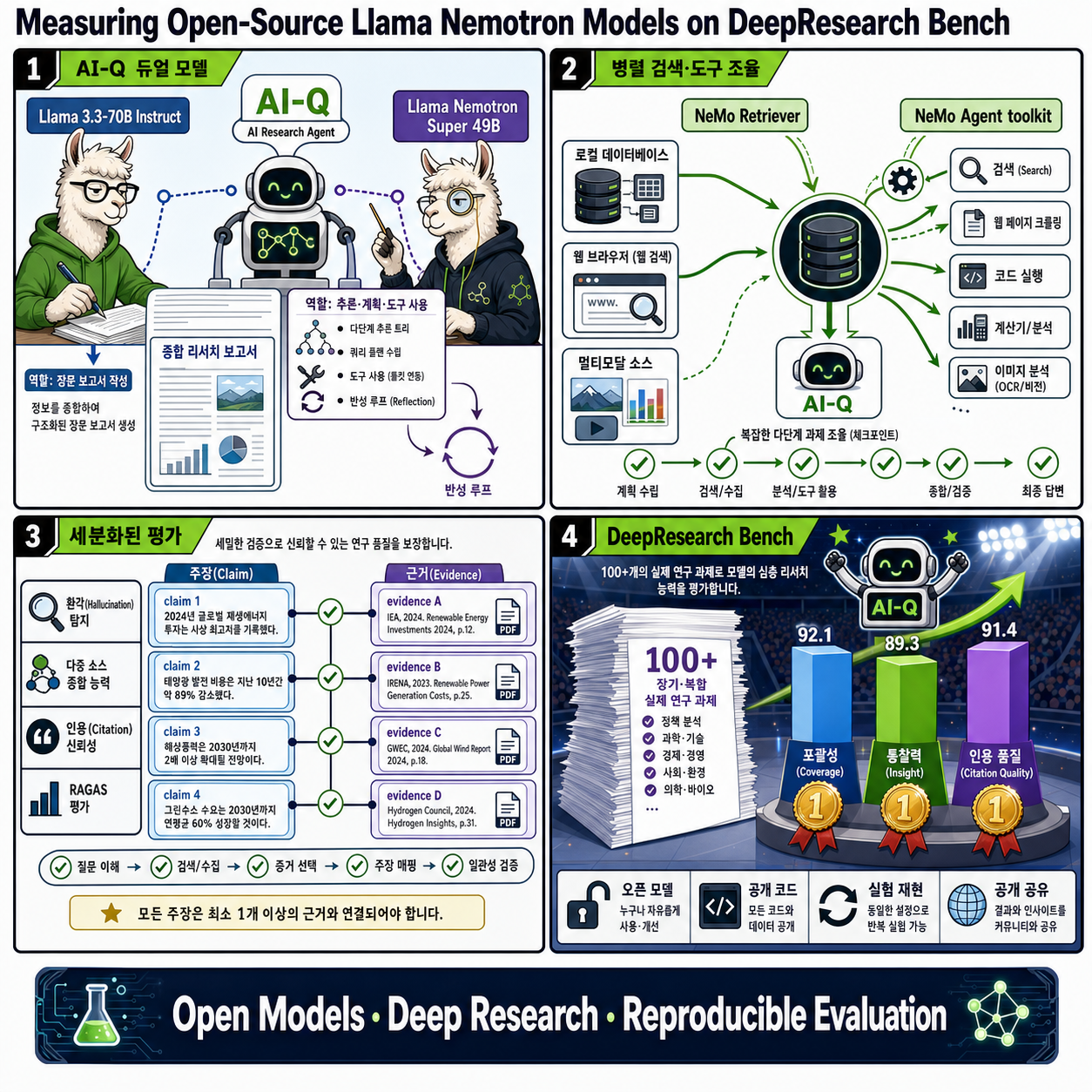 Measuring Open-Source Llama Nemotron Models on DeepResearch Bench 내용을 설명하는 본문 이미지