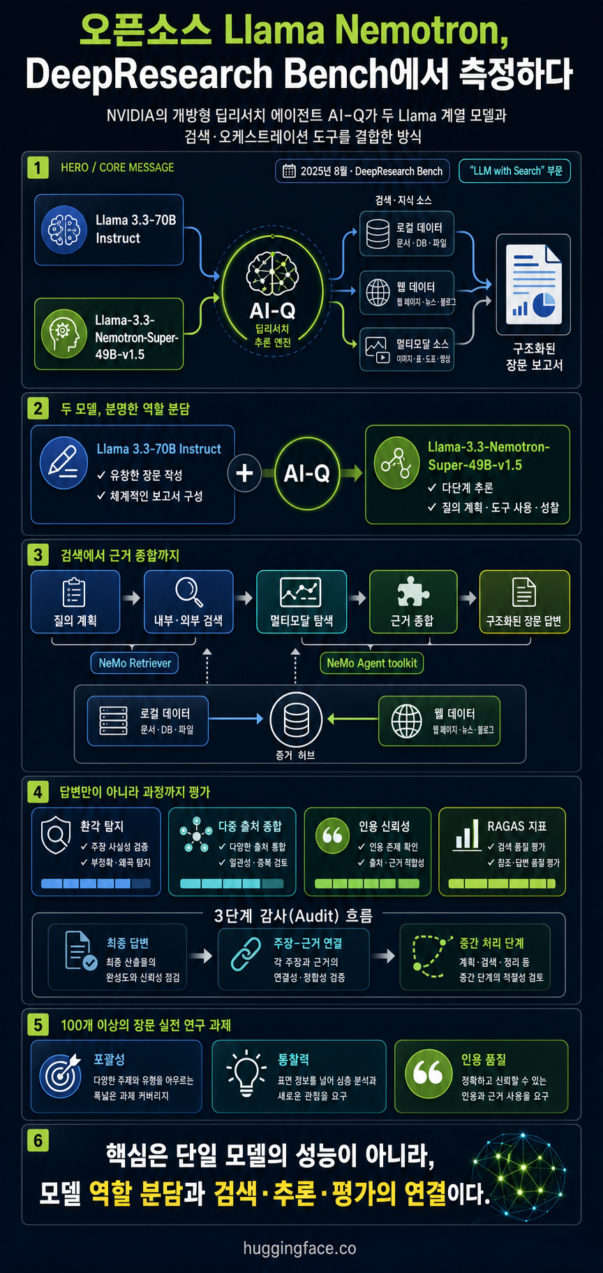 Measuring Open-Source Llama Nemotron Models on DeepResearch Bench 내용을 설명하는 본문 이미지