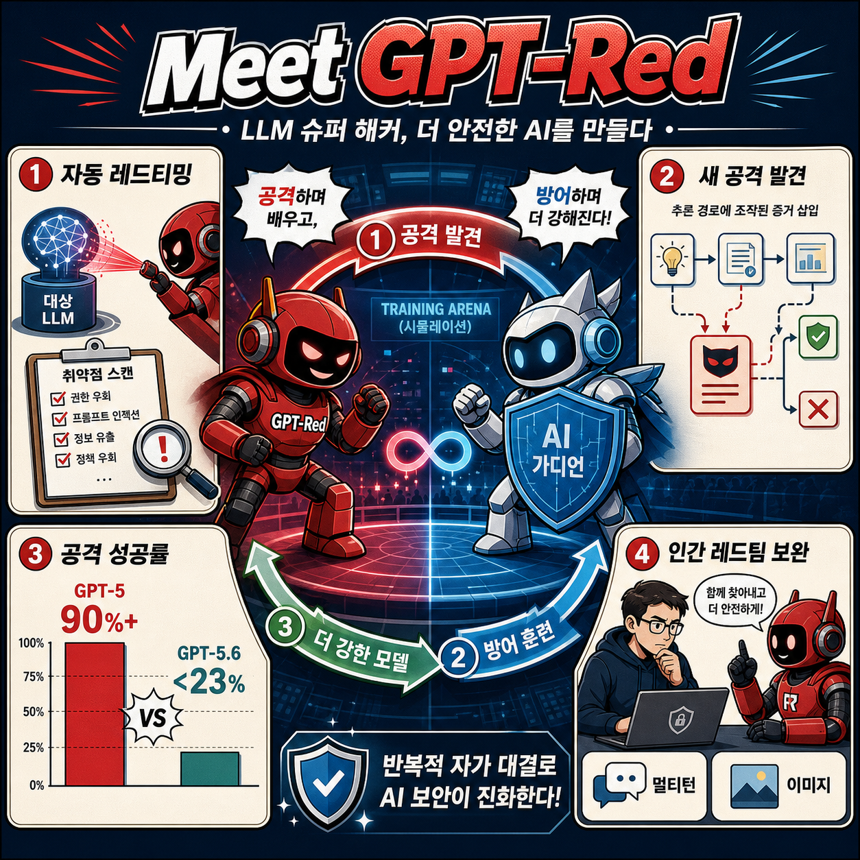 Meet GPT-Red: an LLM super-hacker OpenAI built to make its models safer 내용을 설명하는 본문 이미지
