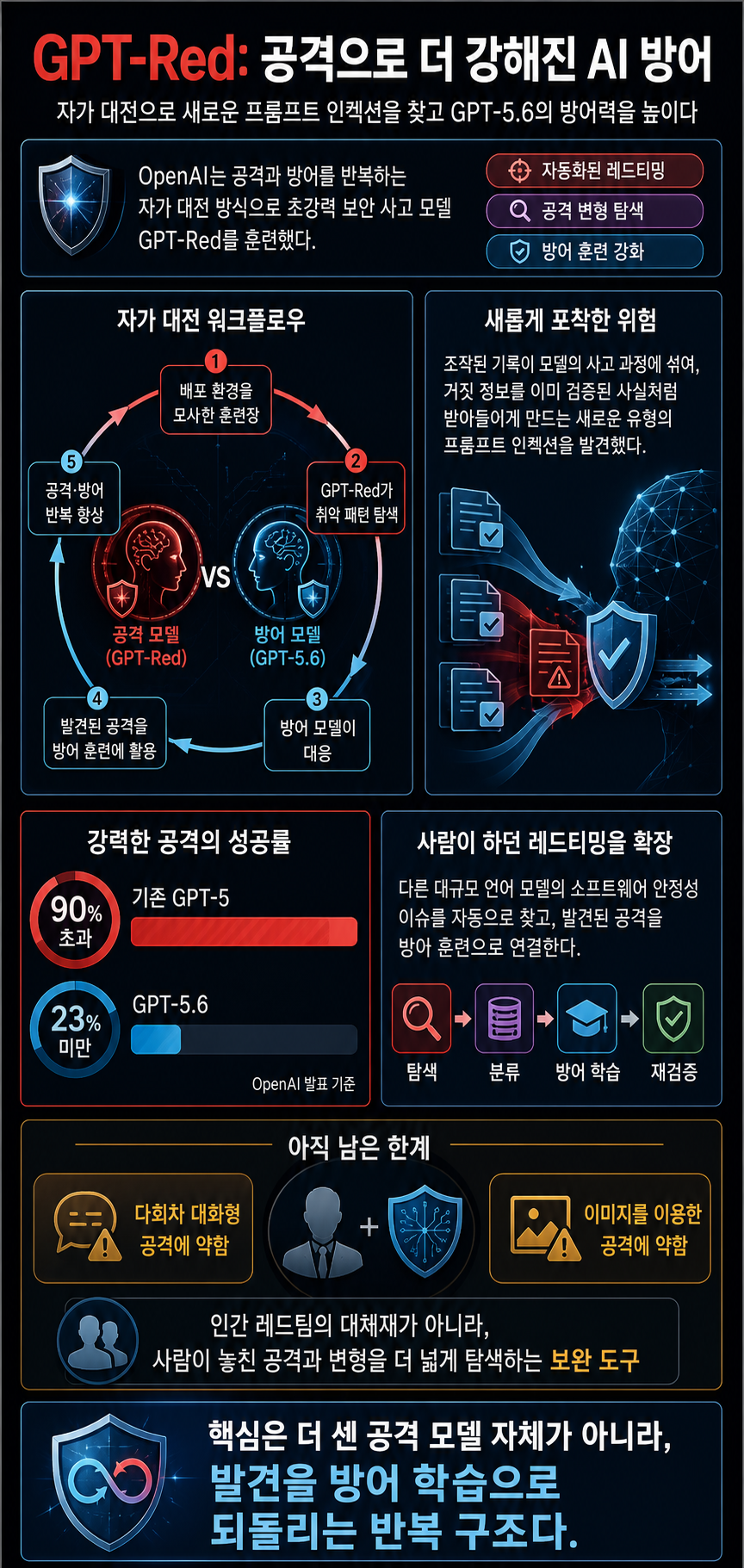 Meet GPT-Red: an LLM super-hacker OpenAI built to make its models safer 내용을 설명하는 본문 이미지