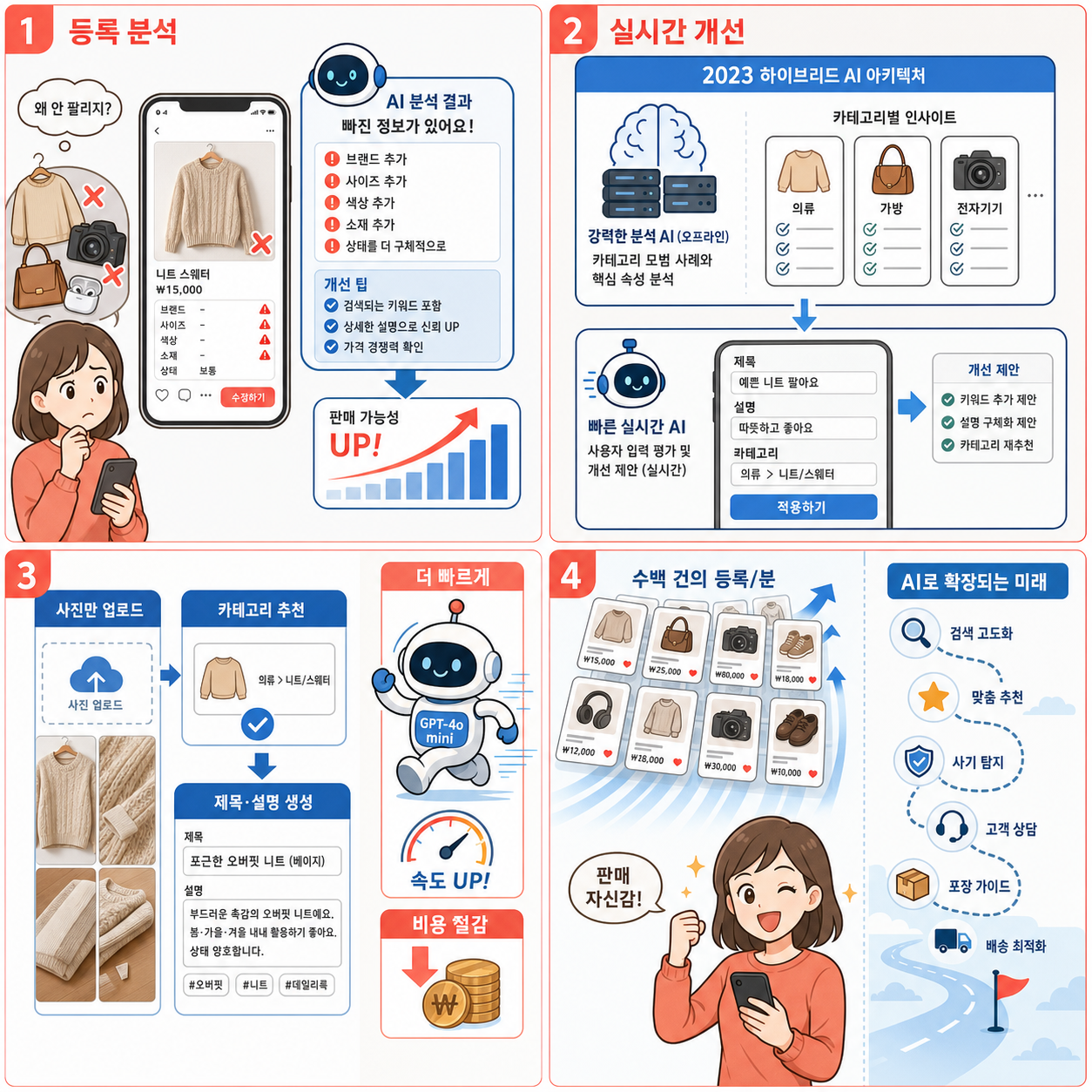 Mercari enhances product listings and better supports sellers with GPT-4o mini 내용을 설명하는 본문 이미지