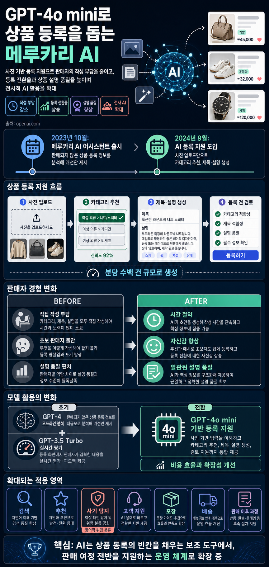 Mercari enhances product listings and better supports sellers with GPT-4o mini 내용을 설명하는 본문 이미지