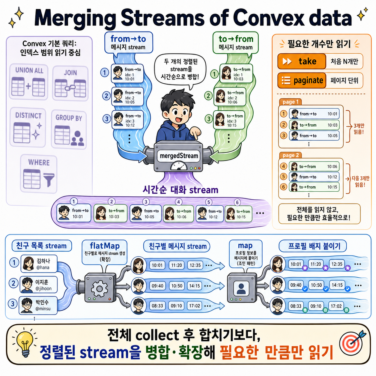 Merging Streams of Convex data 내용을 설명하는 본문 이미지