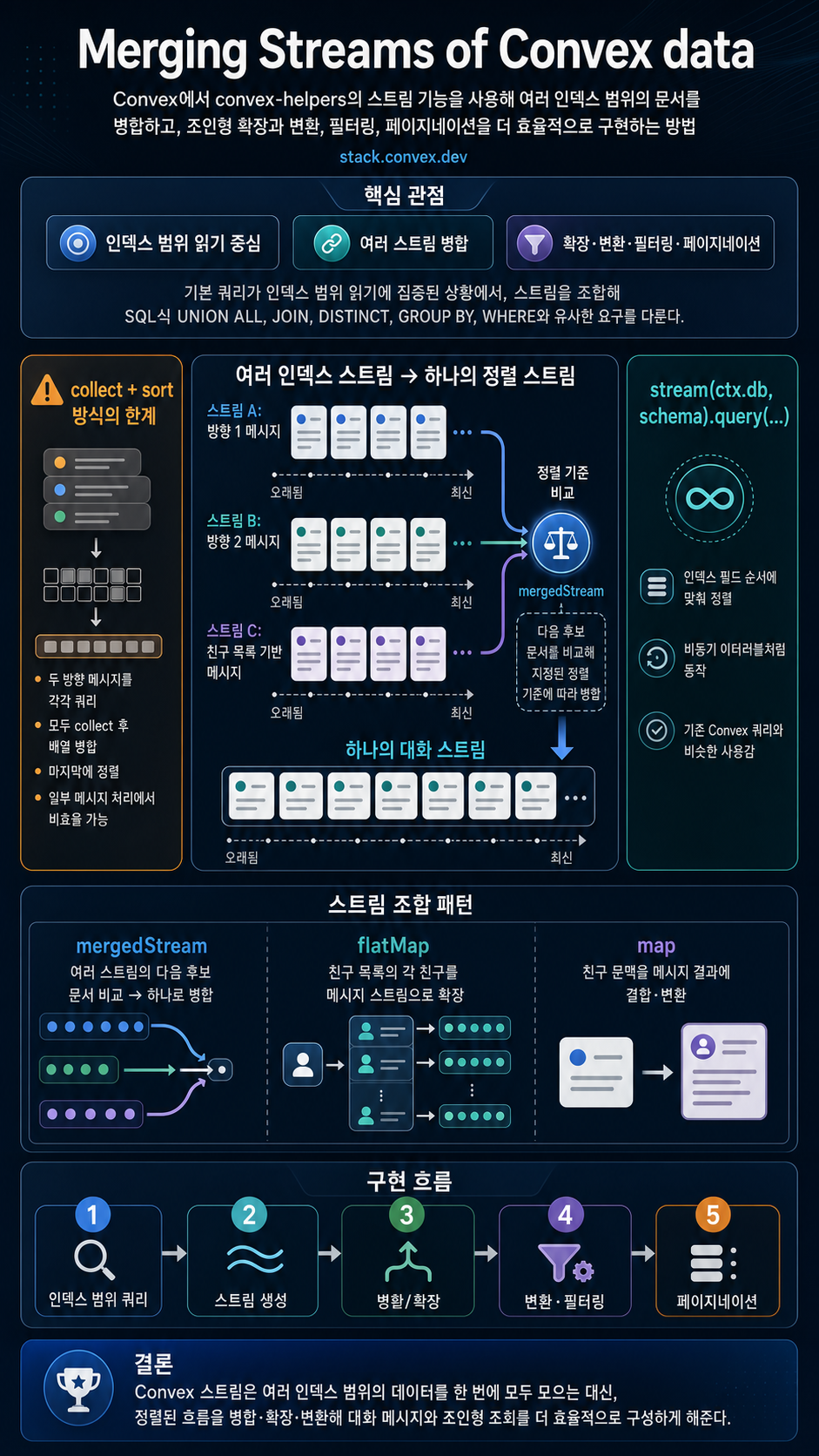 Merging Streams of Convex data 내용을 설명하는 본문 이미지