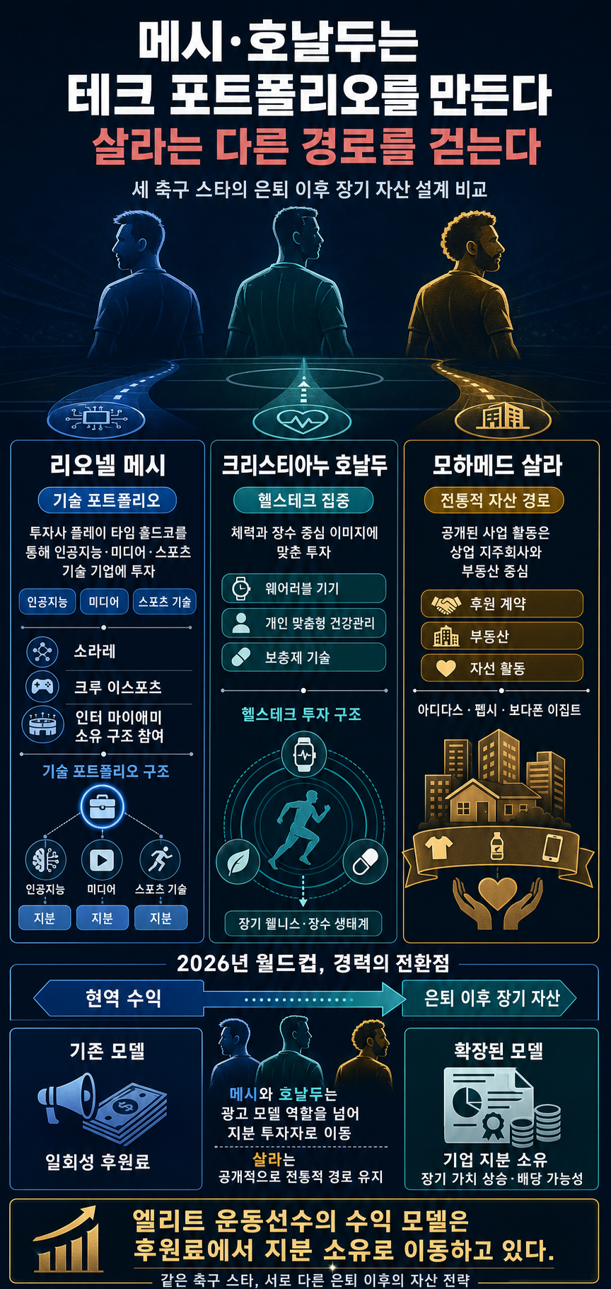 Messi and Ronaldo Are Building Tech Portfolios. Mo Salah Is Playing a Different Game 내용을 설명하는 본문 이미지