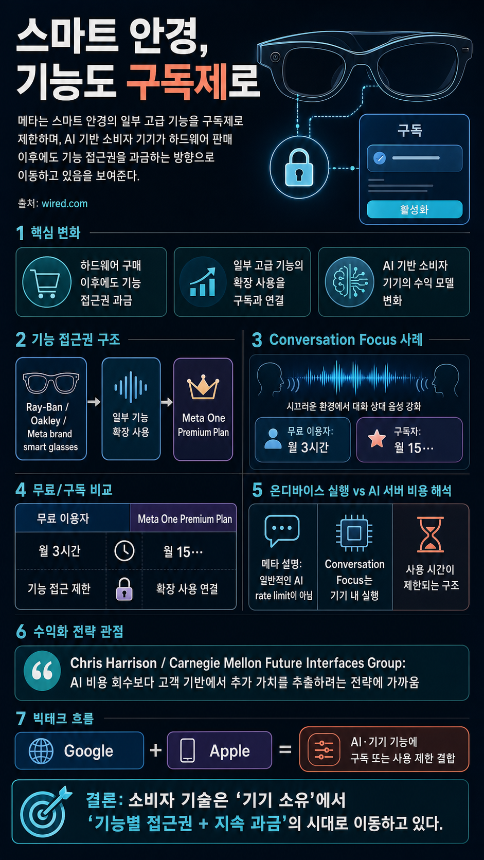 Meta Is Charging a Subscription for Smart Glasses Features. Welcome to the New Era of Consumer Tech 내용을 설명하는 본문 이미지
