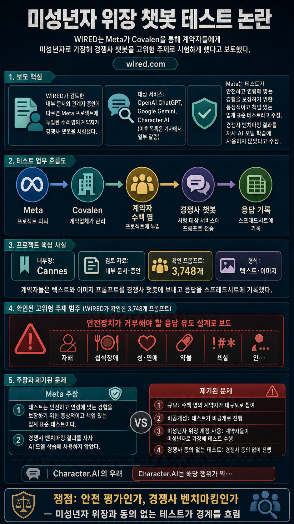 Meta Contractors Posed as Teens to Prompt Rival Chatbots About Suicide, Sex, and Drugs 내용을 설명하는 본문 이미지