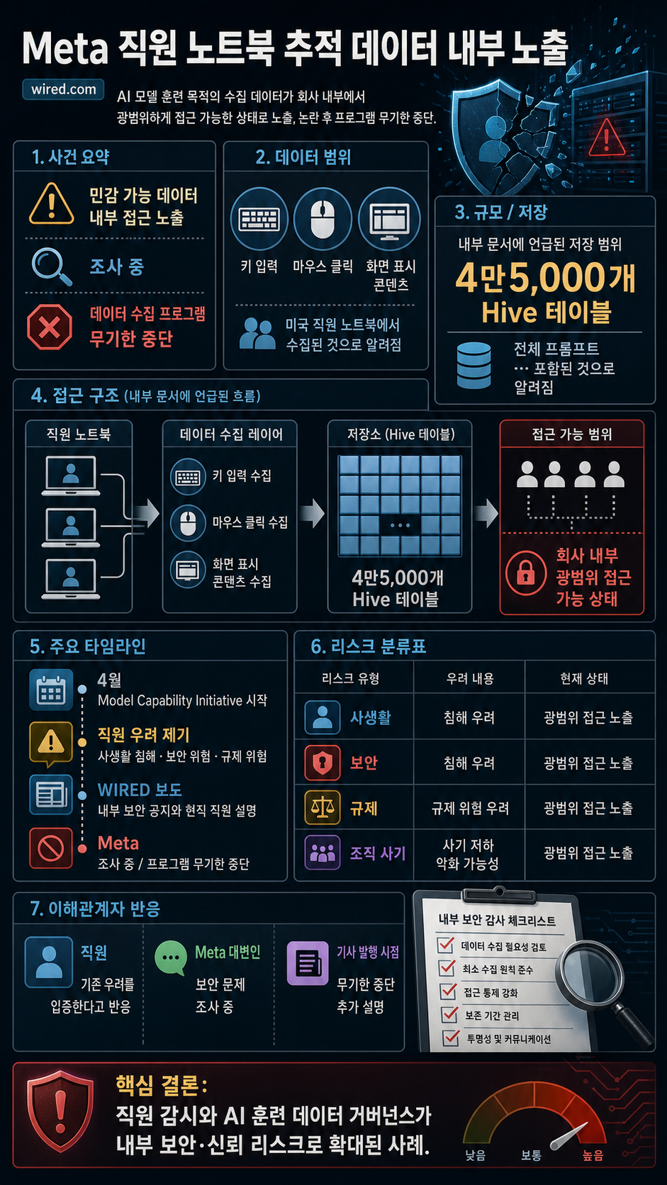 Meta Exposed Data Internally From Its Controversial Employee-Tracking Program 내용을 설명하는 본문 이미지