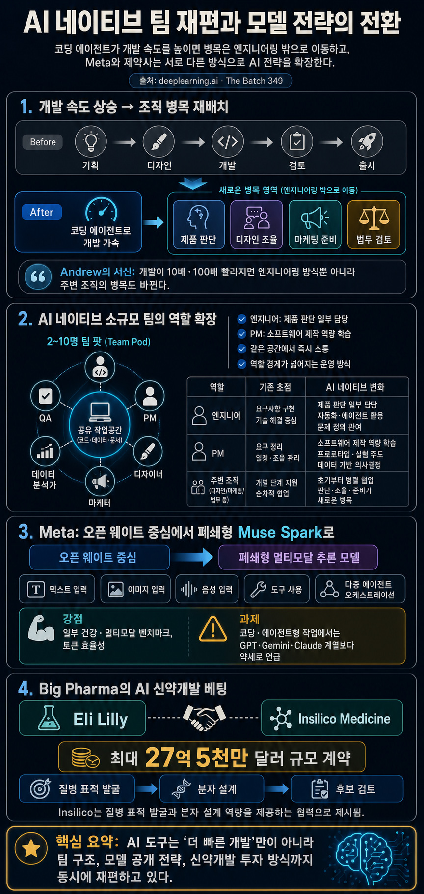 Meta Pivots From Open Weights, Big Pharma Bets On AI, Regulatory Patchwork, and more... 내용을 설명하는 본문 이미지