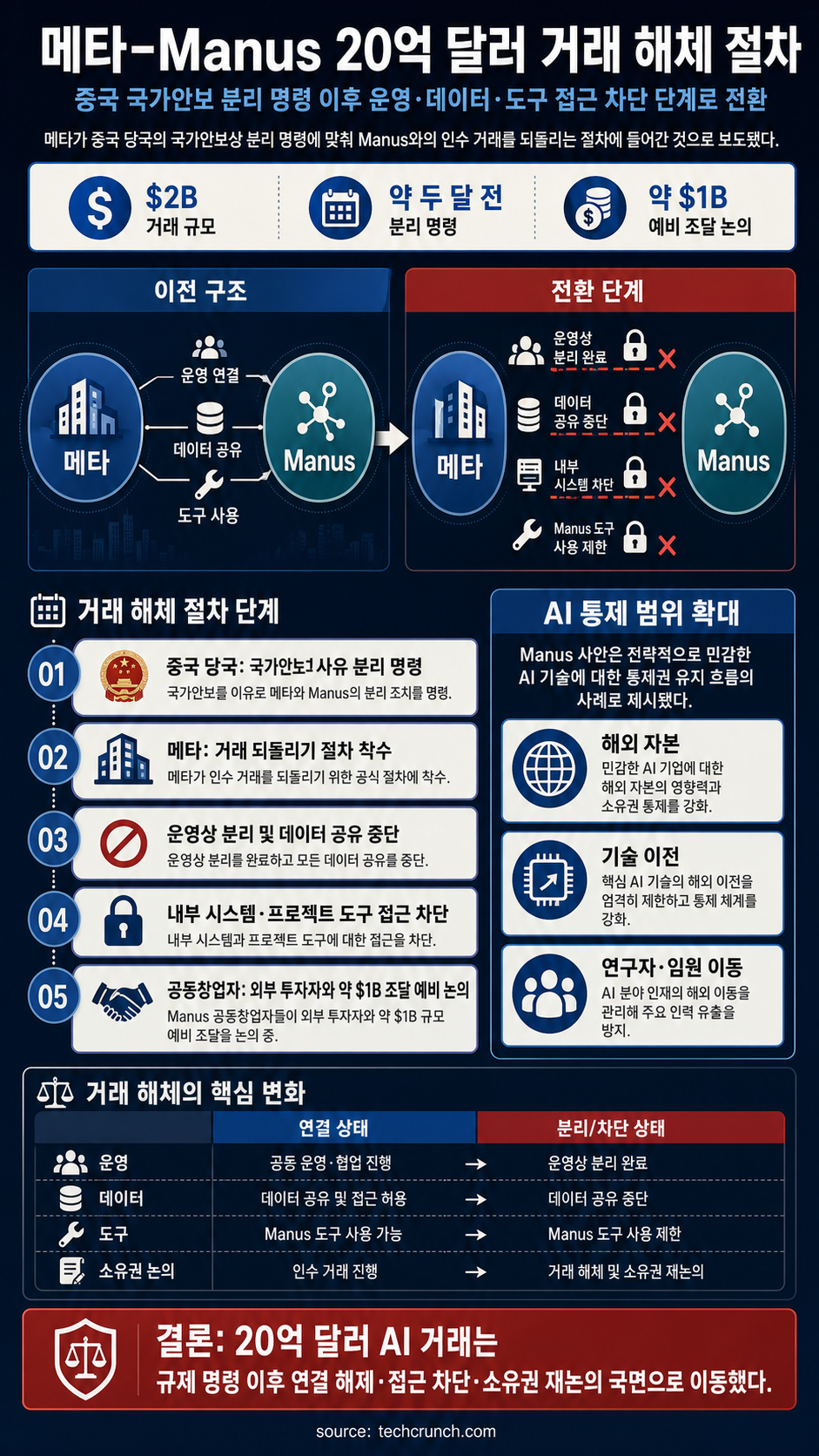 Meta reportedly moves to unwind $2B Manus deal after Beijing's demand 내용을 설명하는 본문 이미지