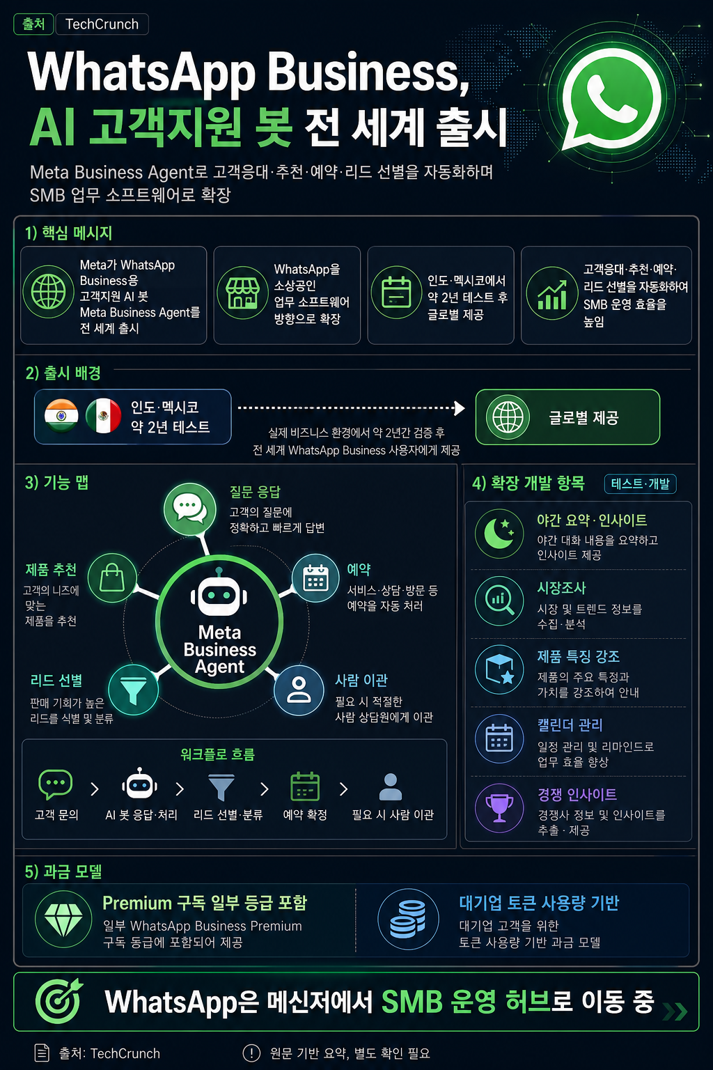 Meta's AI agent for WhatsApp Business is now available globally 내용을 설명하는 본문 이미지