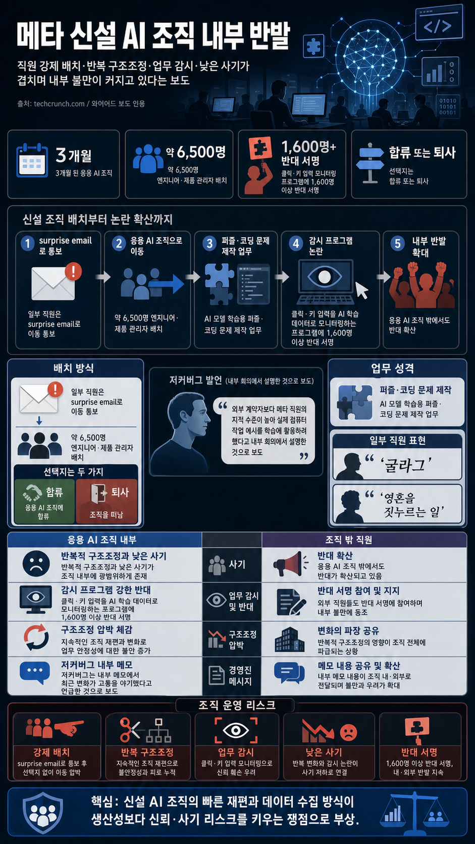 Meta's months-old AI unit is a soul-crushing gulag, say the engineers stuck inside it 내용을 설명하는 본문 이미지
