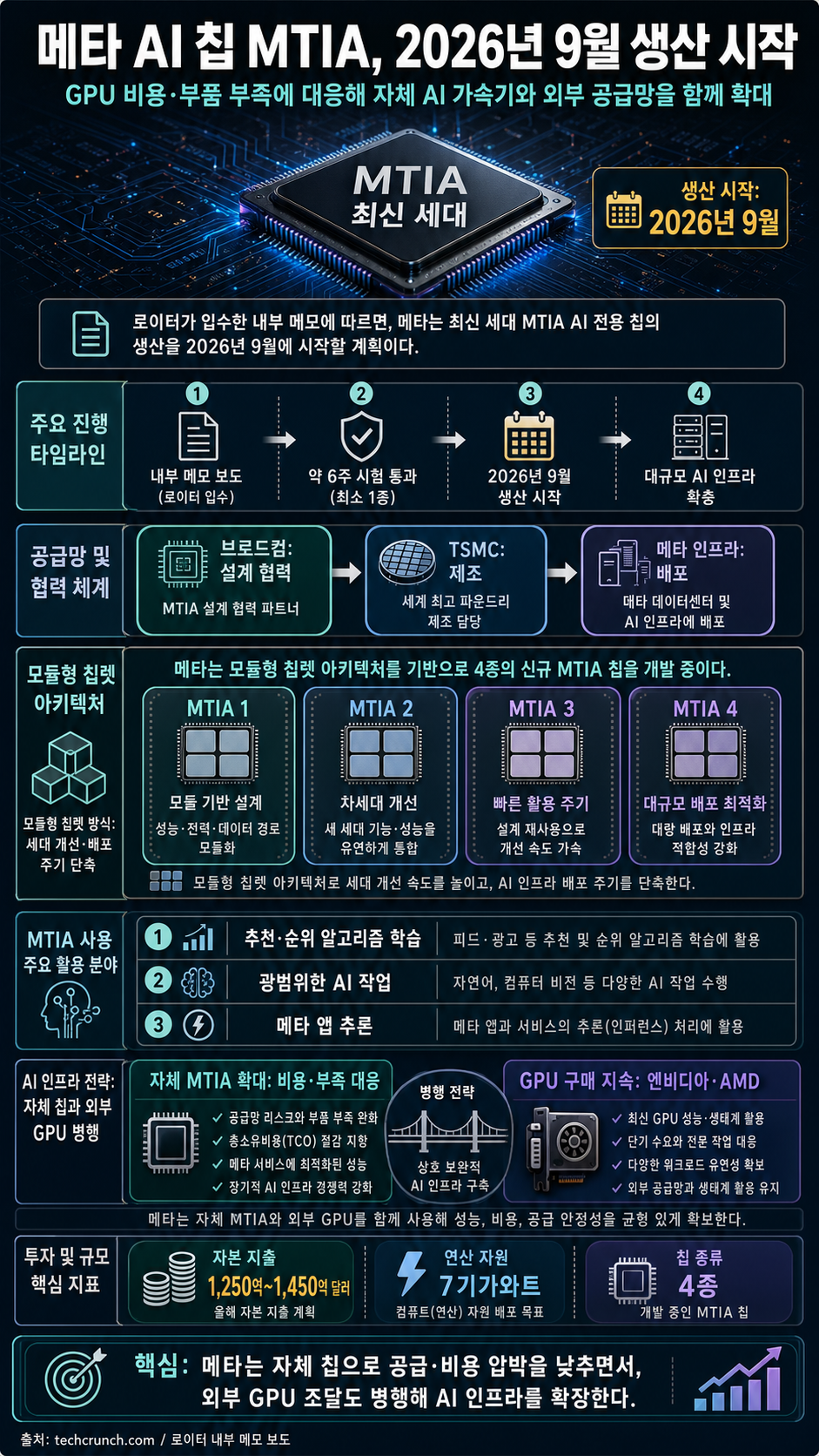 Meta's new AI chips will begin production in September 내용을 설명하는 본문 이미지
