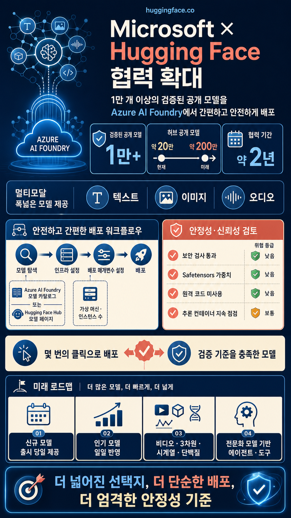 Microsoft and Hugging Face expand collaboration 내용을 설명하는 본문 이미지