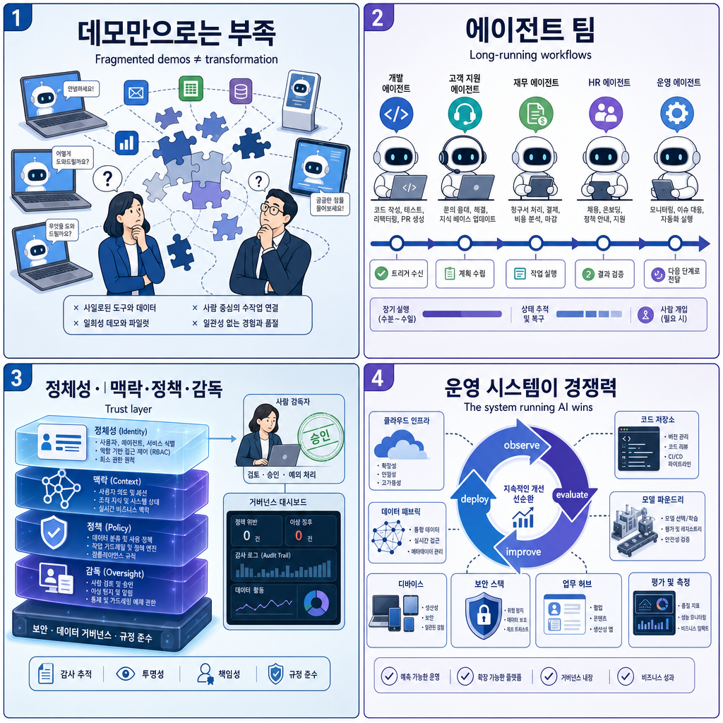 AI alone won't change your business. The system running it will. - The Official Microsoft Blog 내용을 설명하는 본문 이미지