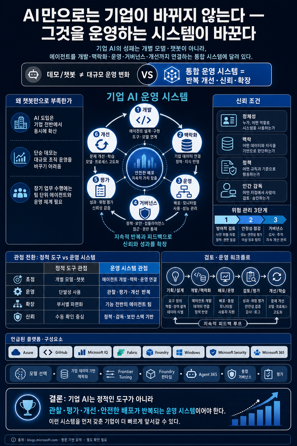 AI alone won't change your business. The system running it will. - The Official Microsoft Blog 내용을 설명하는 본문 이미지