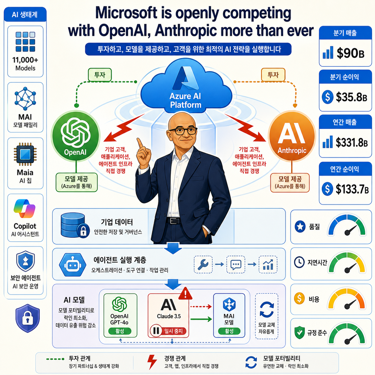 Microsoft is openly competing with OpenAI, Anthropic more than ever 내용을 설명하는 본문 이미지