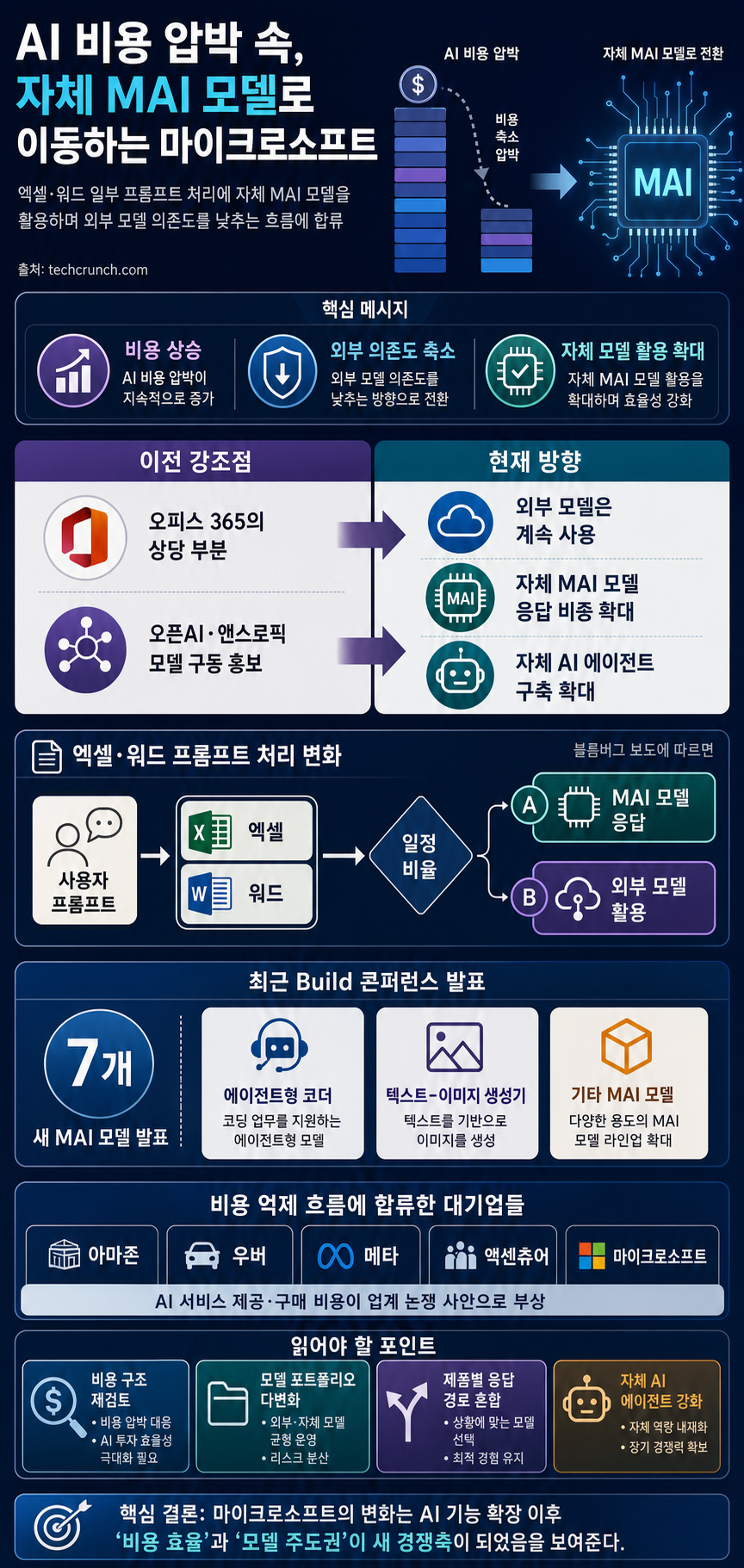 Microsoft joins AI cost-cutting trend by relying more on its own models 내용을 설명하는 본문 이미지
