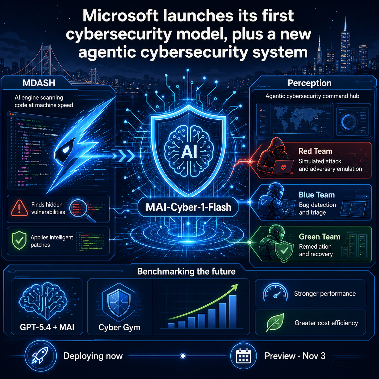 Microsoft launches its first cybersecurity model, plus a new agentic cybersecurity system 내용을 설명하는 본문 이미지