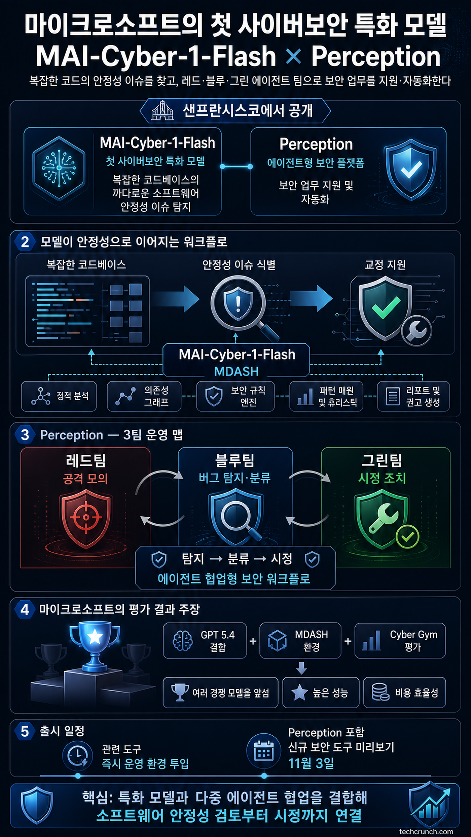 Microsoft launches its first cybersecurity model, plus a new agentic cybersecurity system 내용을 설명하는 본문 이미지