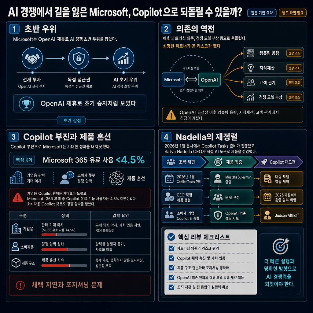 Microsoft lost its way in the AI race. Can Copilot get it back on course? 내용을 설명하는 본문 이미지