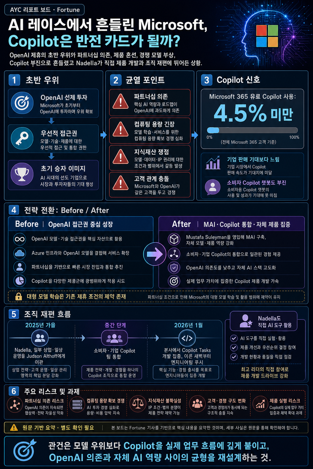 Microsoft lost its way in the AI race. Can Copilot get it back on course? 내용을 설명하는 본문 이미지