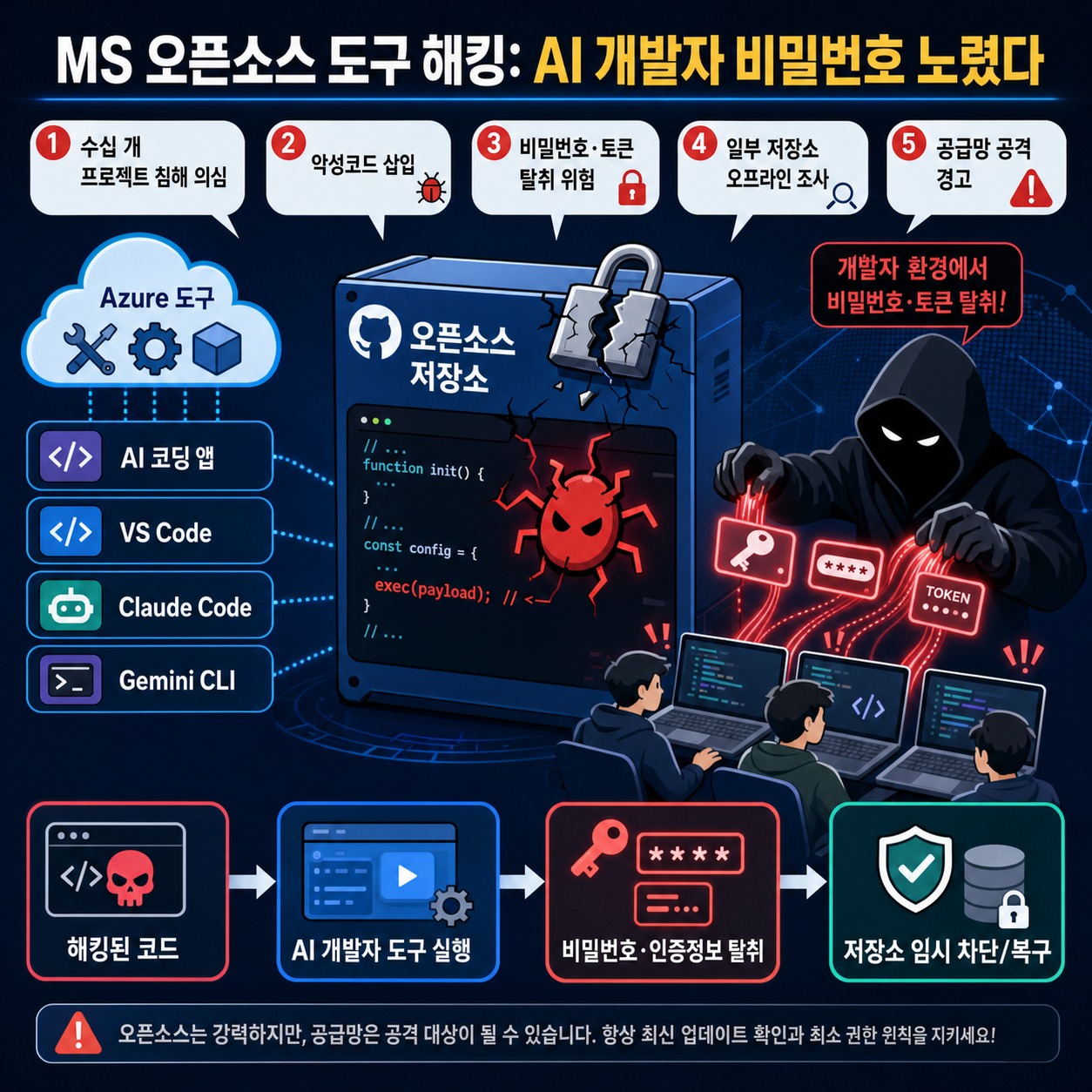 Microsoft's open source tools were hacked to steal passwords of AI developers 내용을 설명하는 본문 이미지