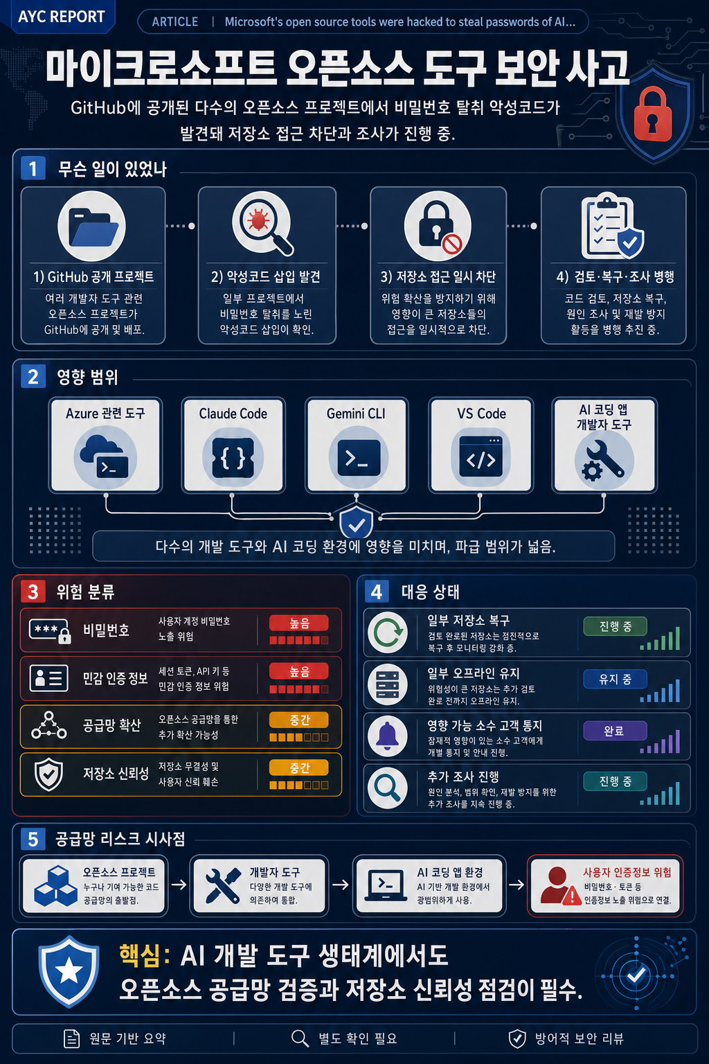 Microsoft's open source tools were hacked to steal passwords of AI developers 내용을 설명하는 본문 이미지