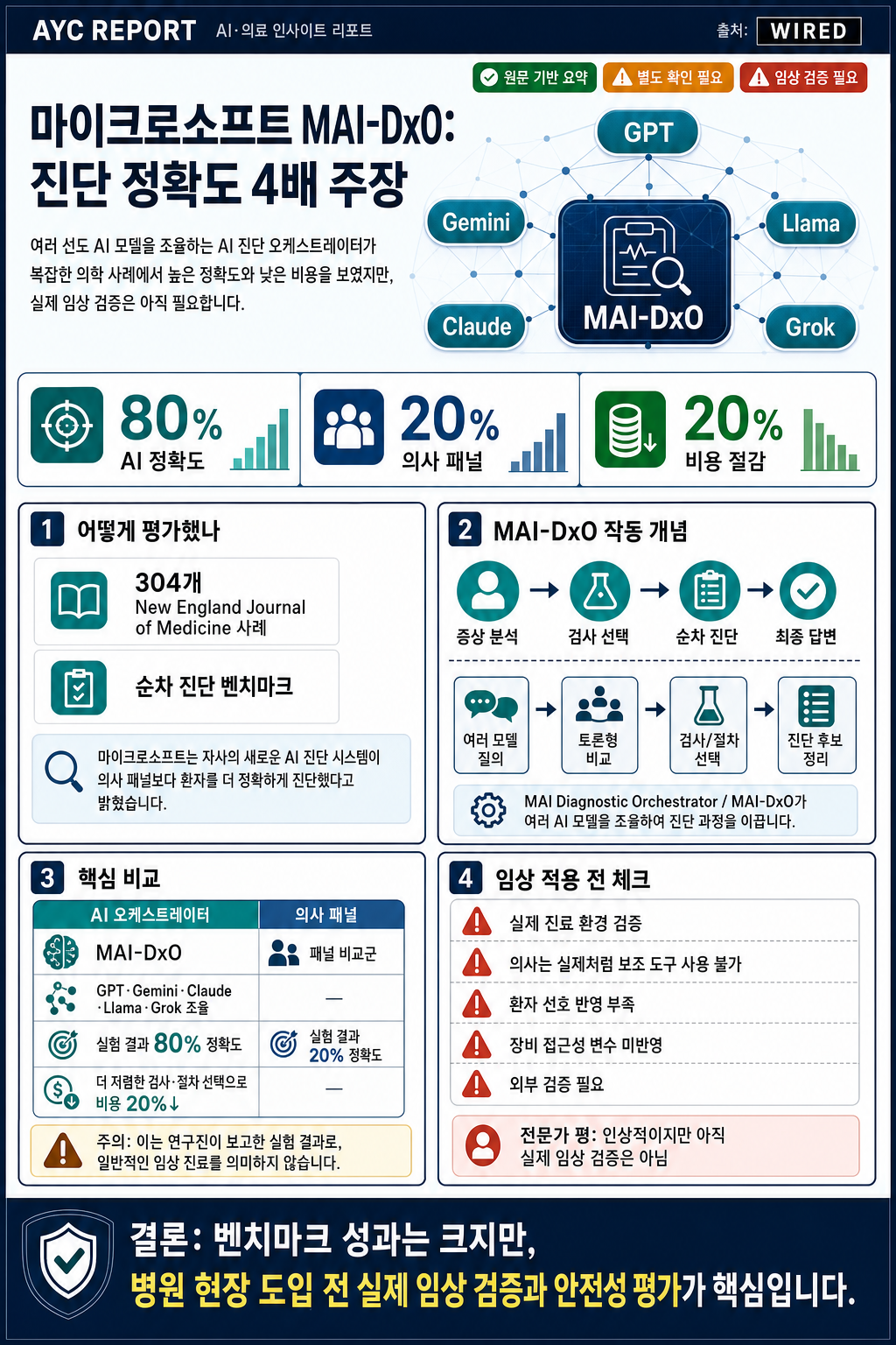 Microsoft Says Its New AI System Diagnosed Patients 4 Times More Accurately Than Human Doctors 내용을 설명하는 본문 이미지