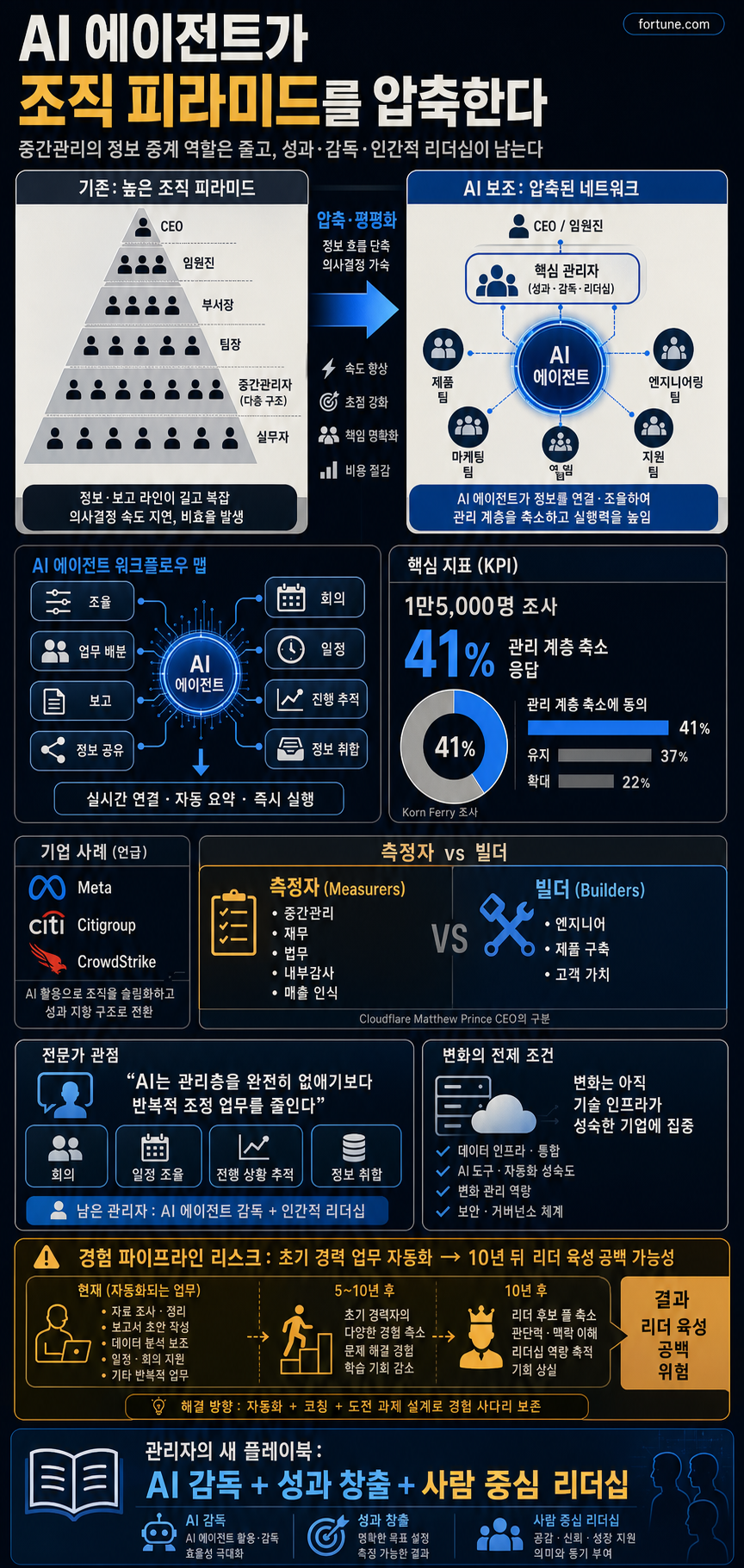 AI agents are flattening corporate hierarchies. Here’s how companies—and managers—can develop a new playbook 내용을 설명하는 본문 이미지