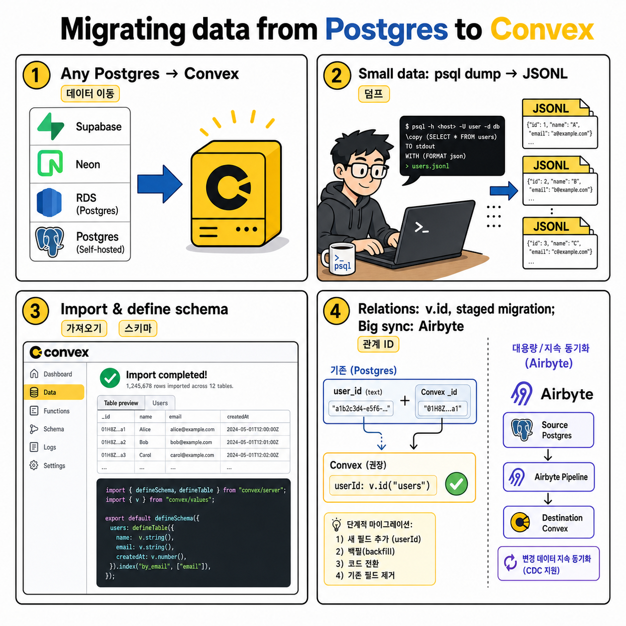 Migrating data from Postgres to Convex 내용을 설명하는 본문 이미지