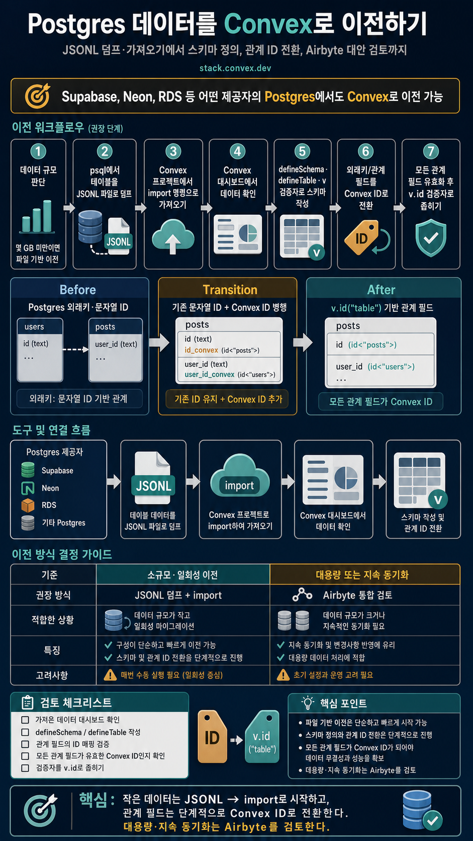Migrating data from Postgres to Convex 내용을 설명하는 본문 이미지