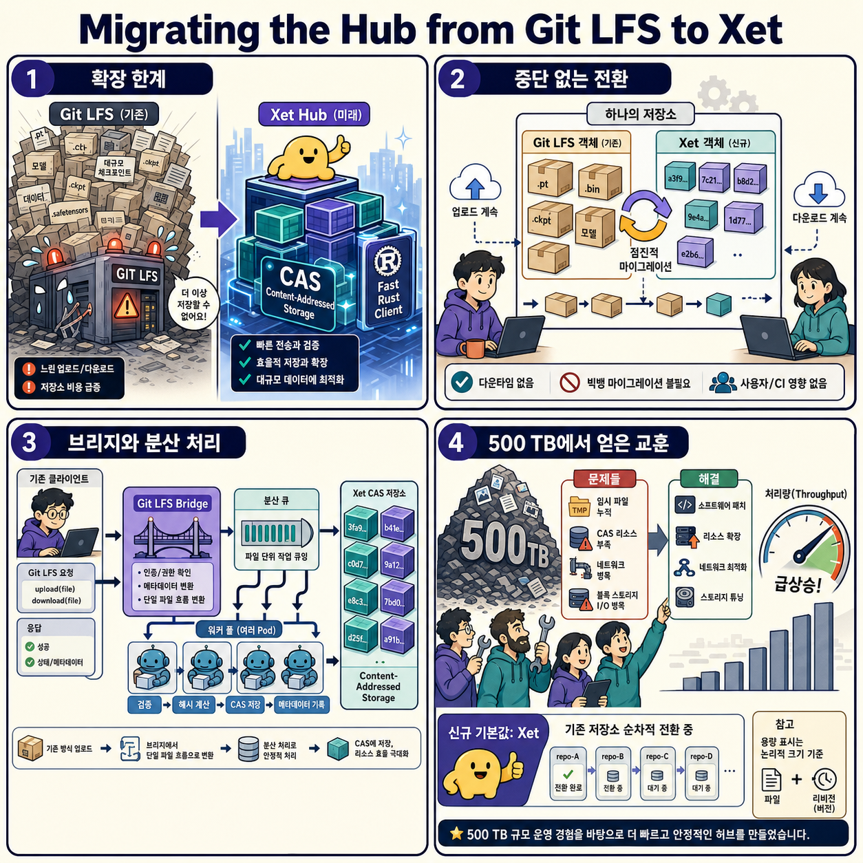 Migrating the Hub from Git LFS to Xet 내용을 설명하는 본문 이미지