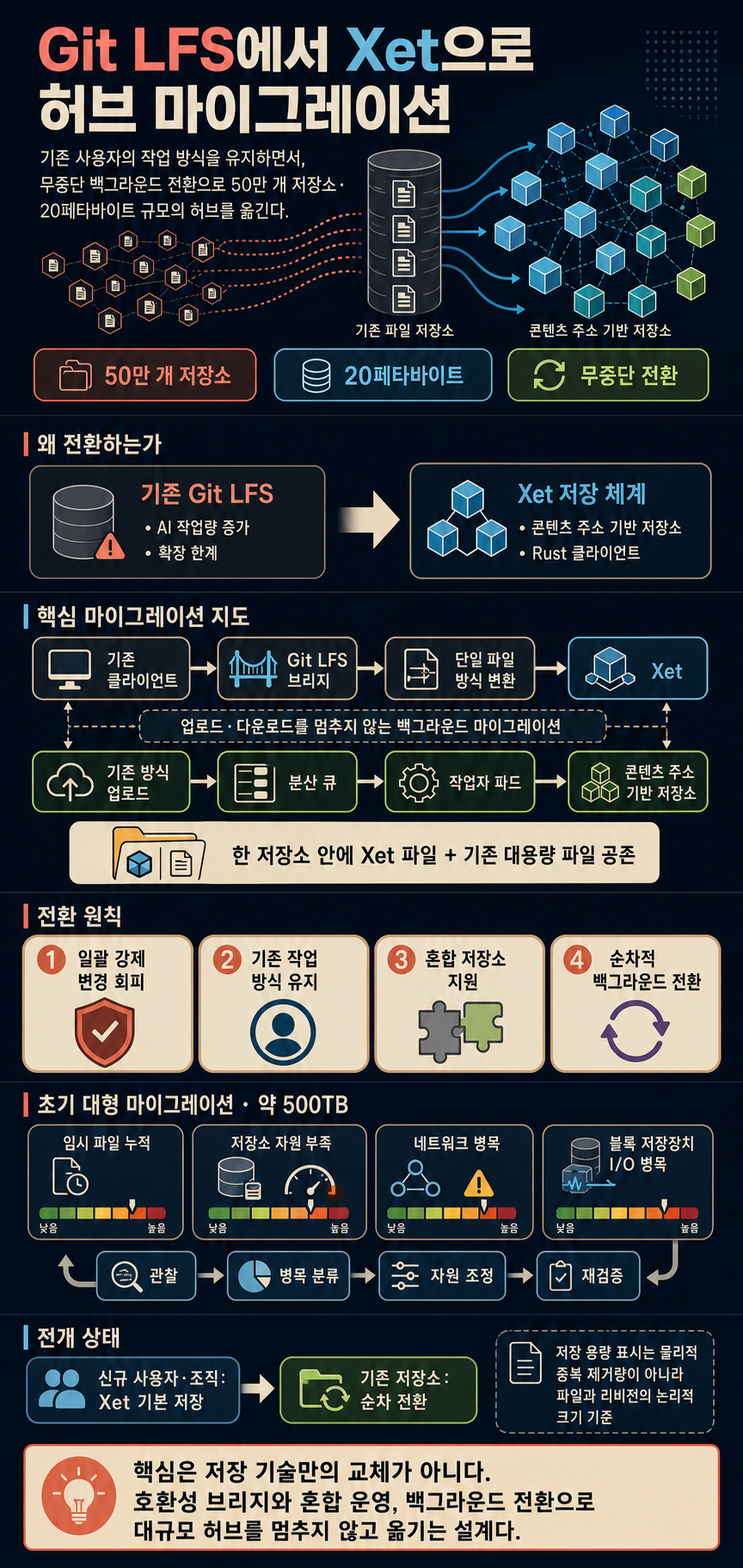 Migrating the Hub from Git LFS to Xet 내용을 설명하는 본문 이미지