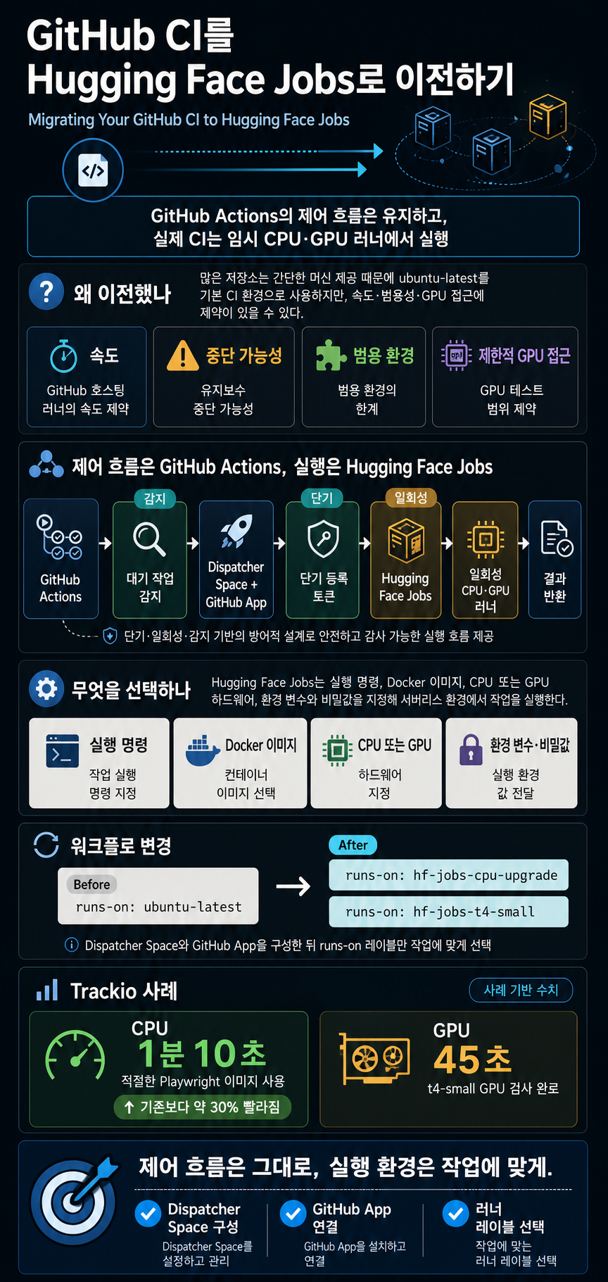 Migrating Your GitHub CI to Hugging Face Jobs 내용을 설명하는 본문 이미지
