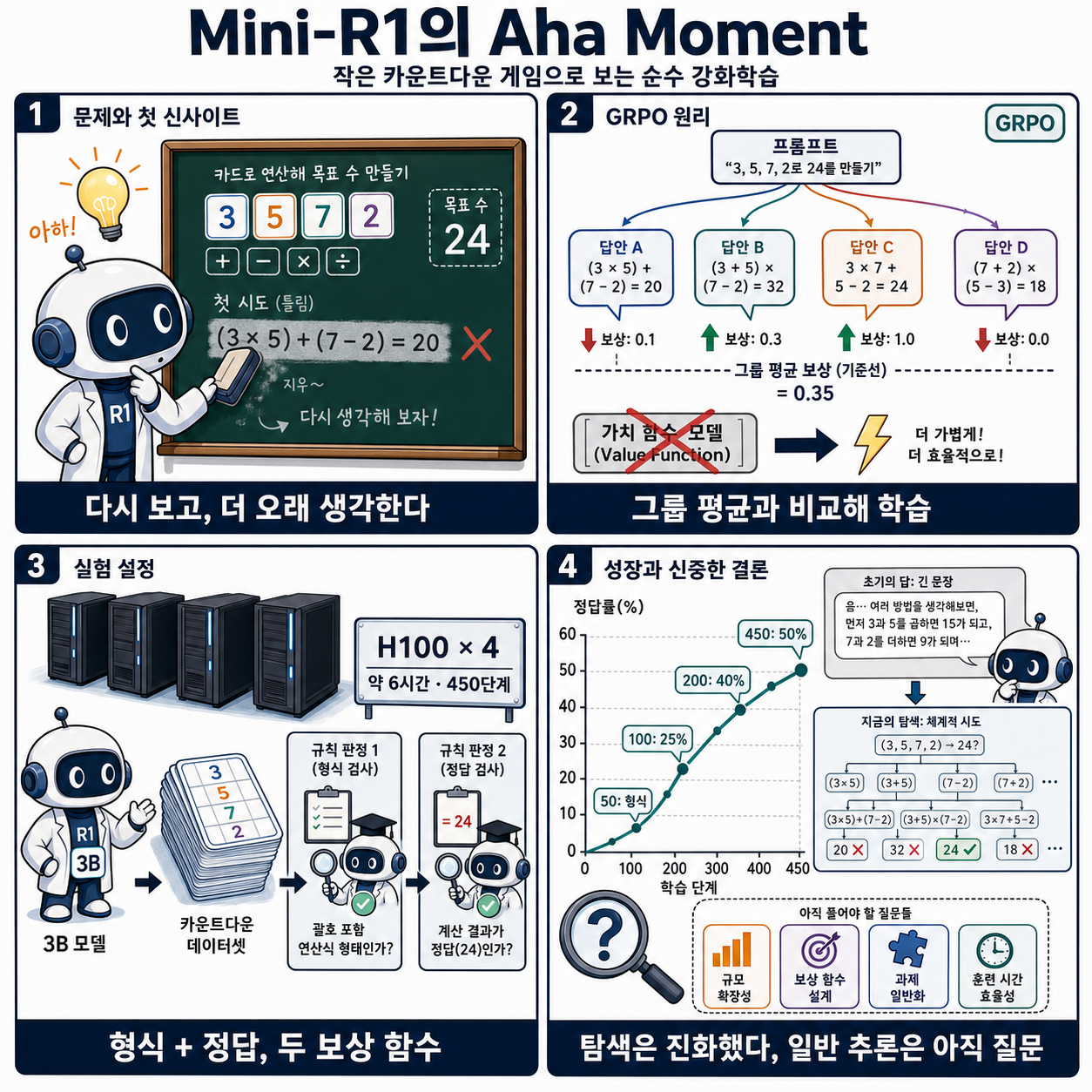 Mini-R1: Reproduce Deepseek R1 „aha moment“ a RL tutorial 내용을 설명하는 본문 이미지