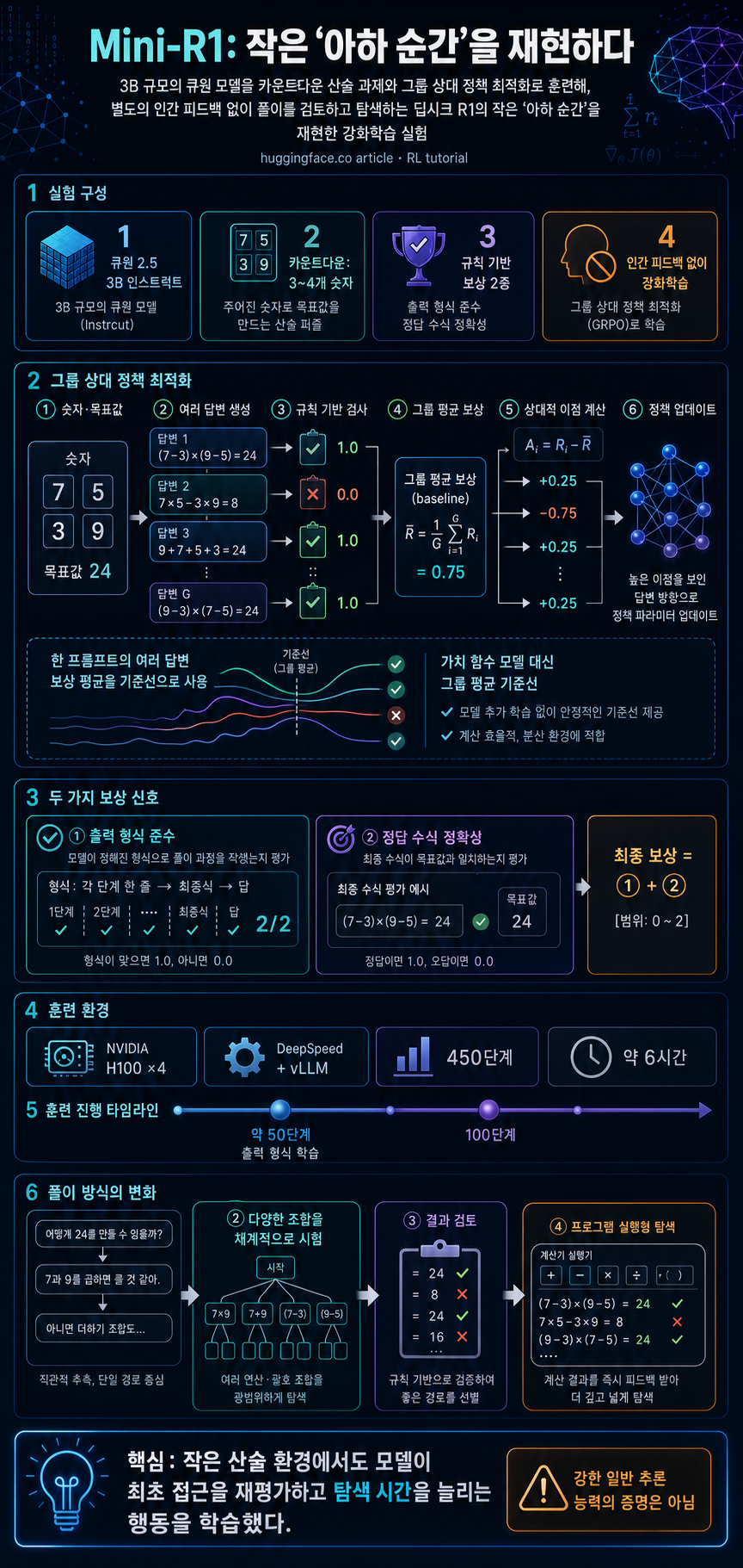 Mini-R1: Reproduce Deepseek R1 „aha moment“ a RL tutorial 내용을 설명하는 본문 이미지